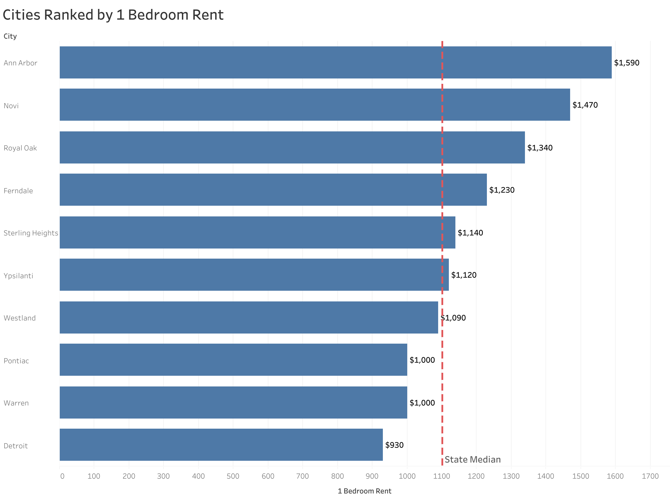 Chart of rent prices in Detroit metro cities sorted from most to least expensive