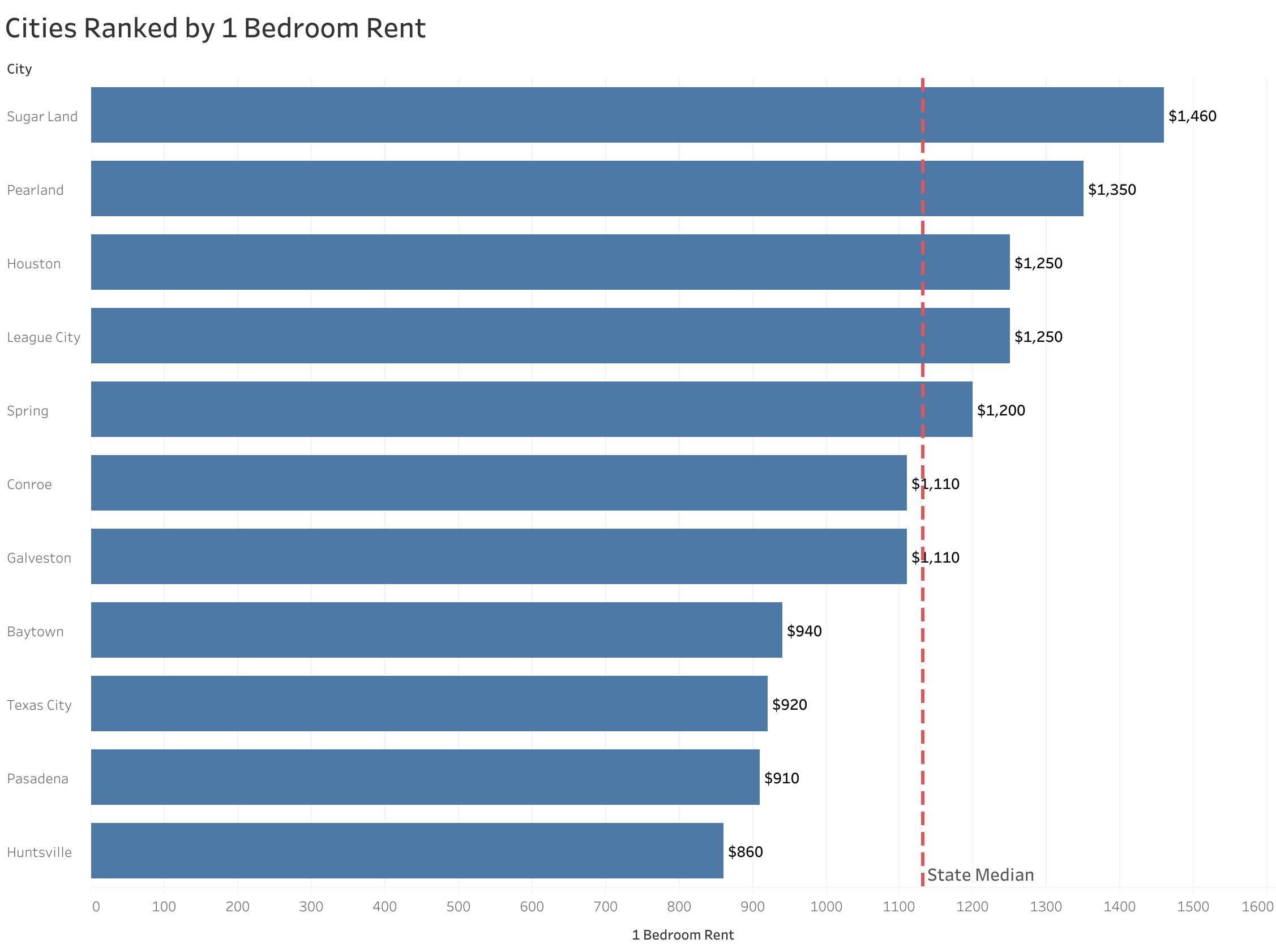 Chart of rent prices in Houston metro cities sorted from most to least expensive