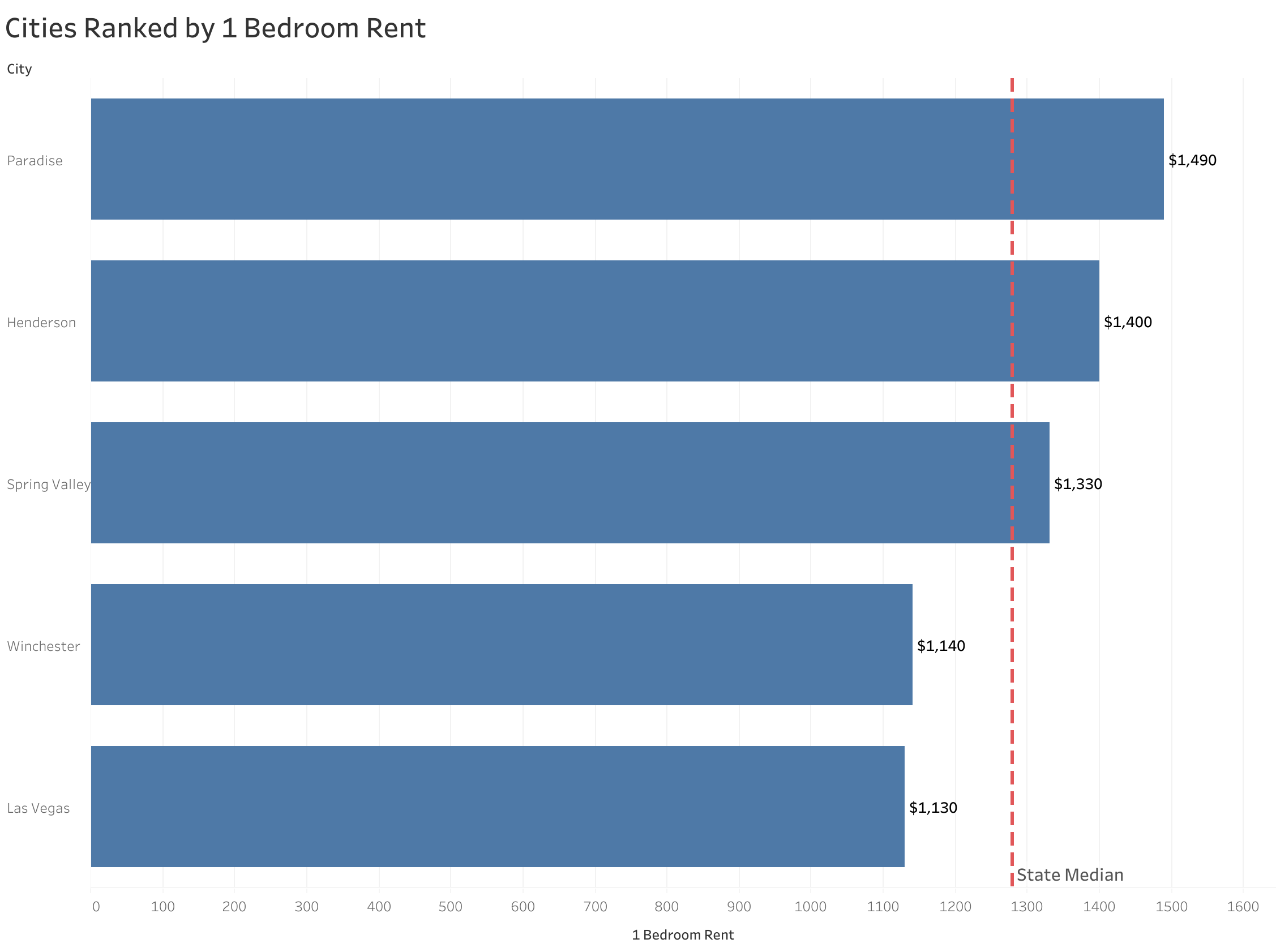 Chart of rent prices in Las Vegas metro cities sorted from most to least expensive