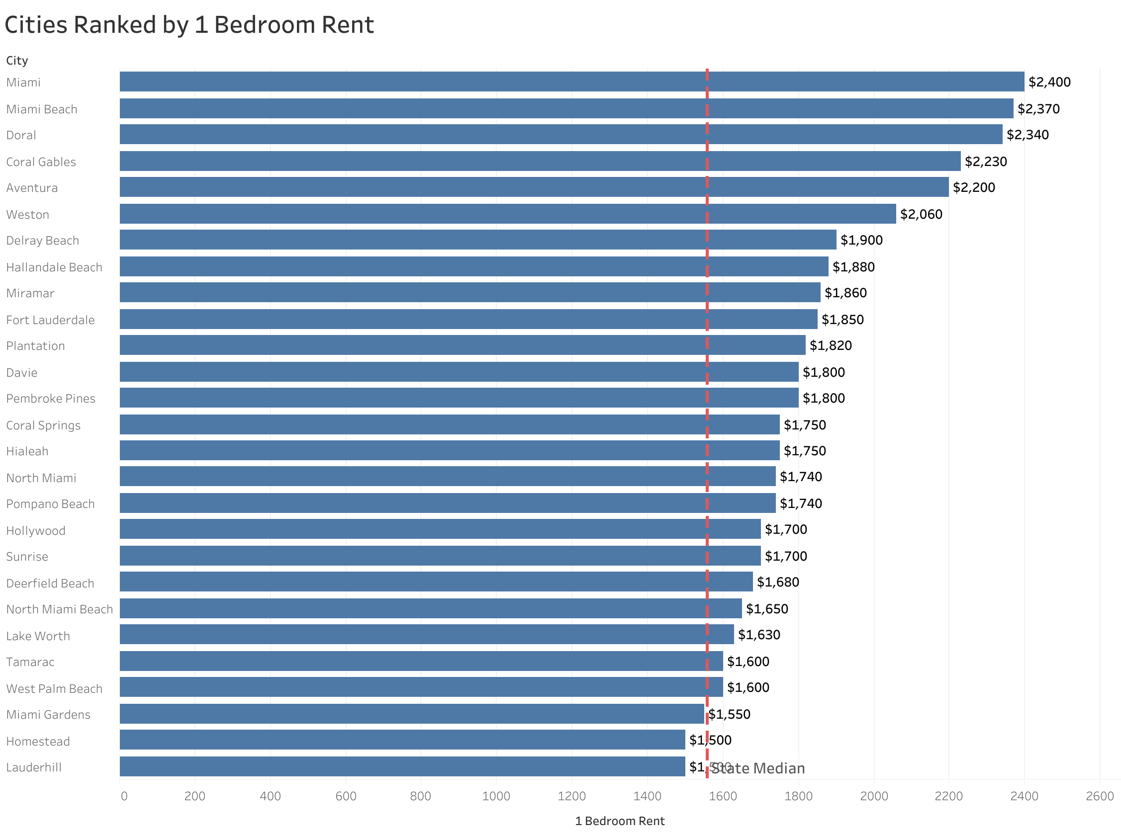 Chart of rent prices in Miami metro cities sorted from most to least expensive
