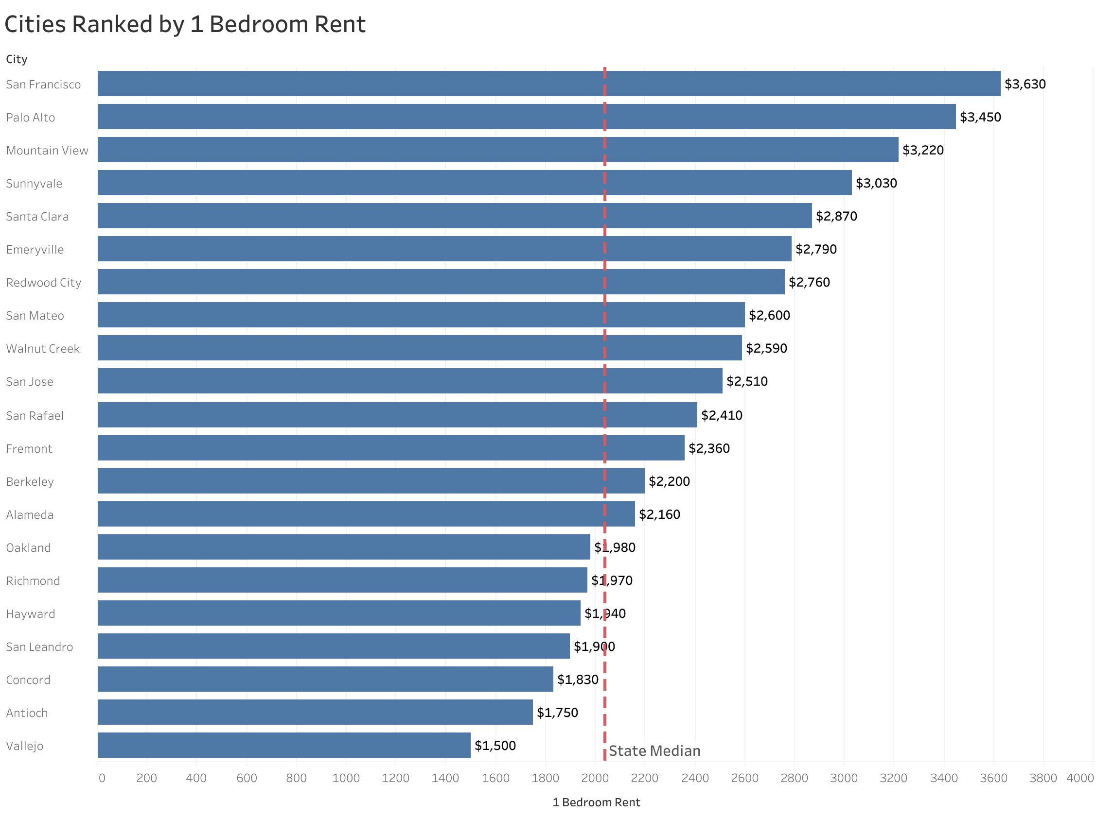Chart of rent prices in San Francisco Bay Area metro cities sorted from most to least expensive