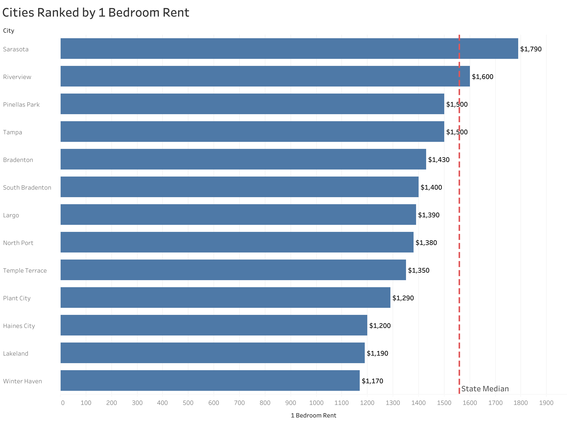 Chart of rent prices in Tampa metro cities sorted from most to least expensive