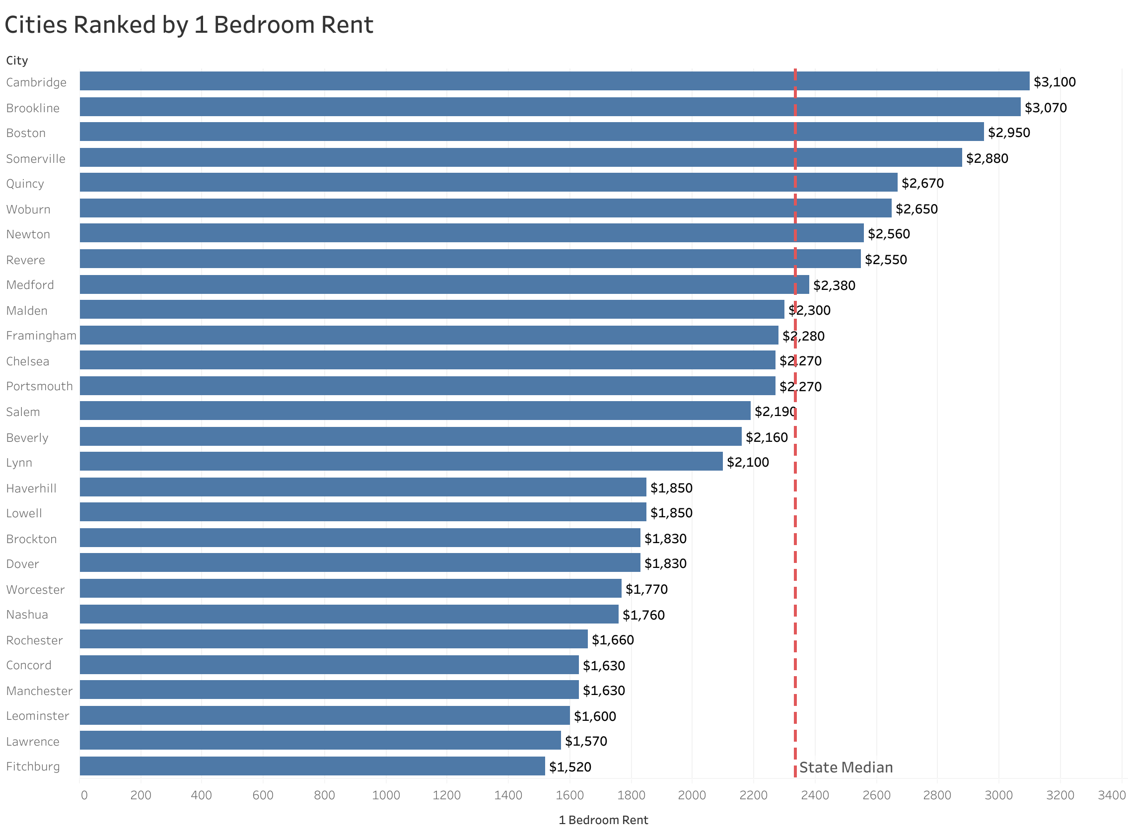 Chart of rent prices in Boston metro cities sorted from most to least expensive