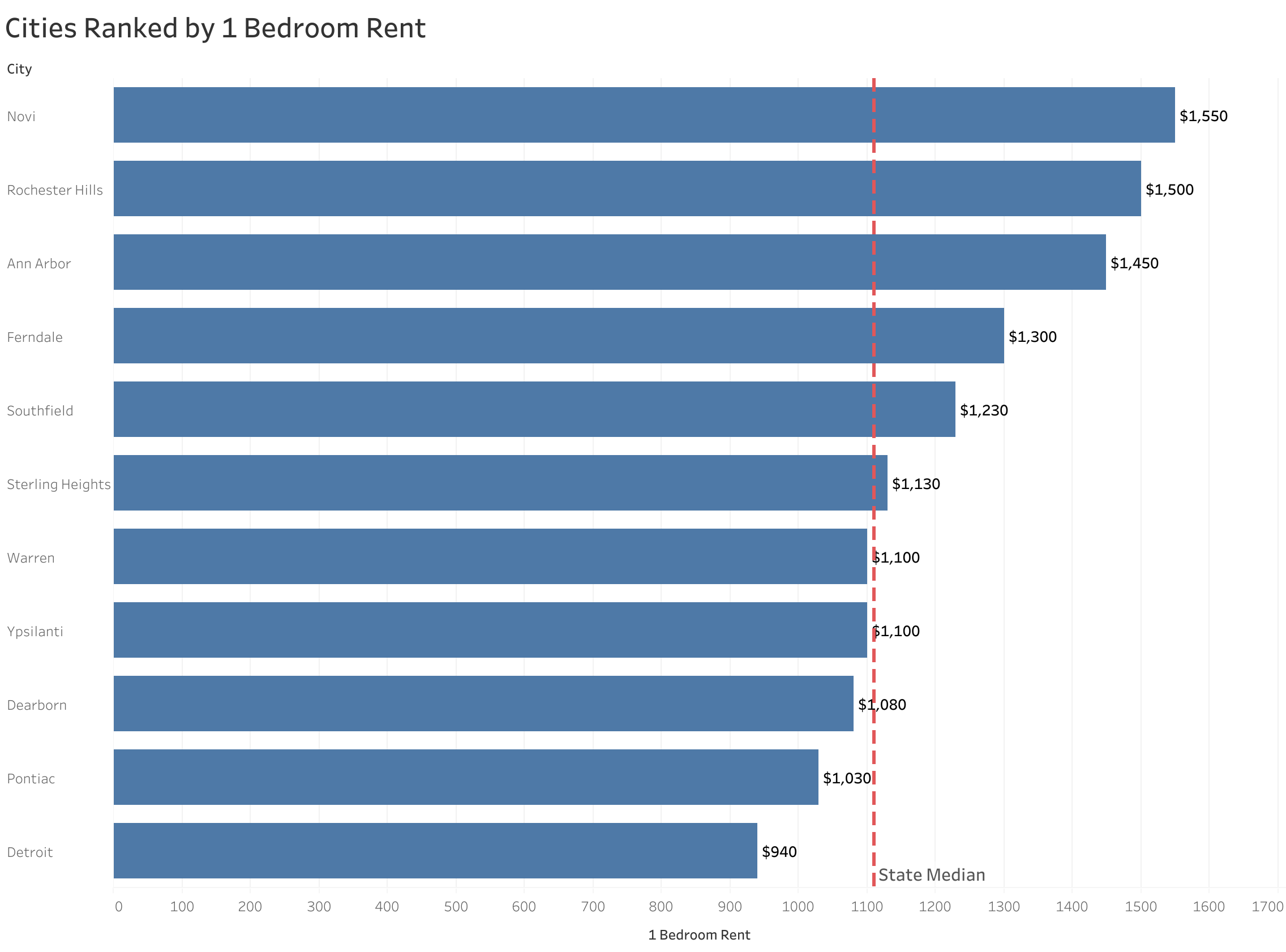 Chart of rent prices in Detroit metro cities sorted from most to least expensive