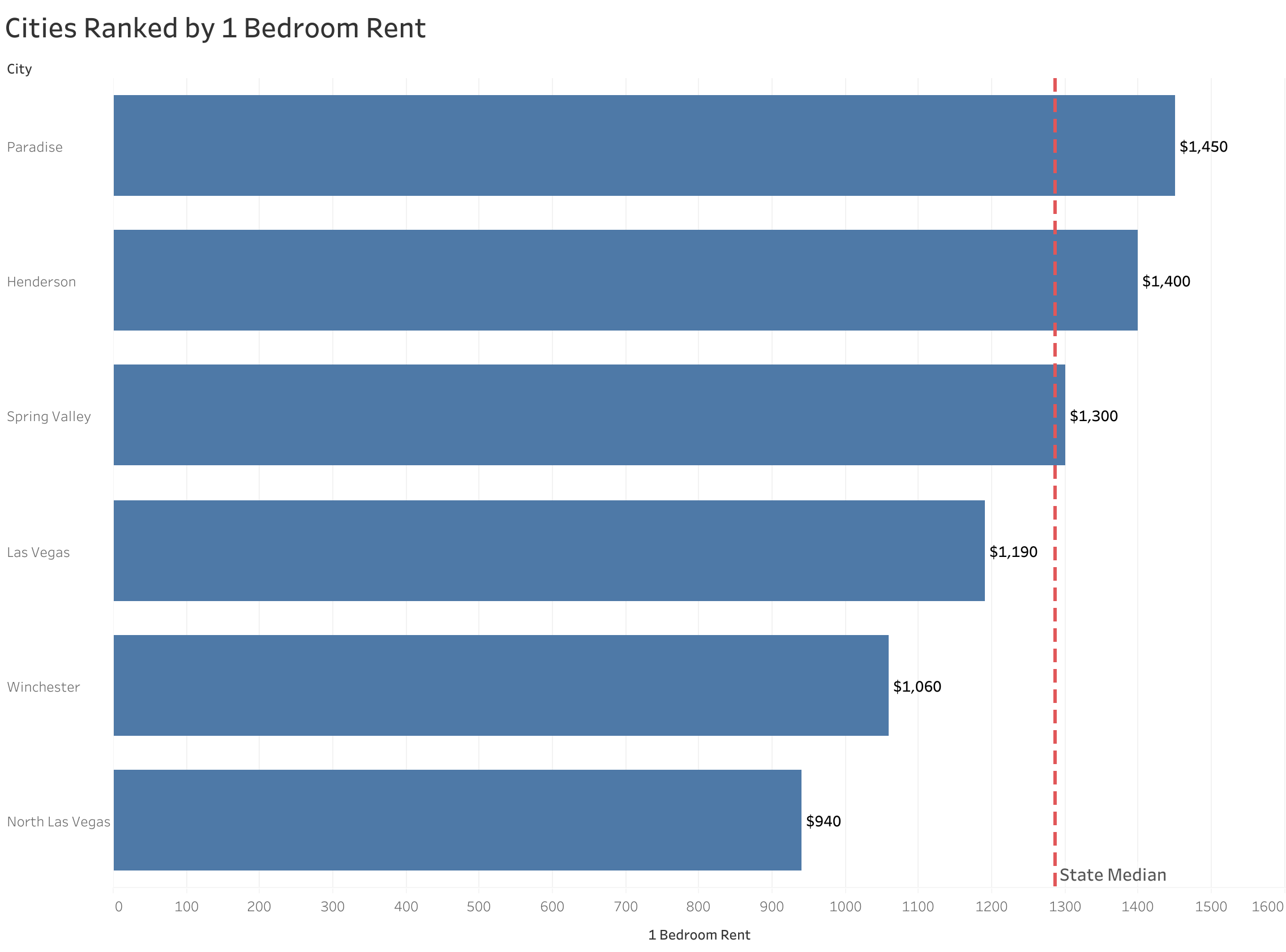 Chart of rent prices in Las Vegas metro cities sorted from most to least expensive