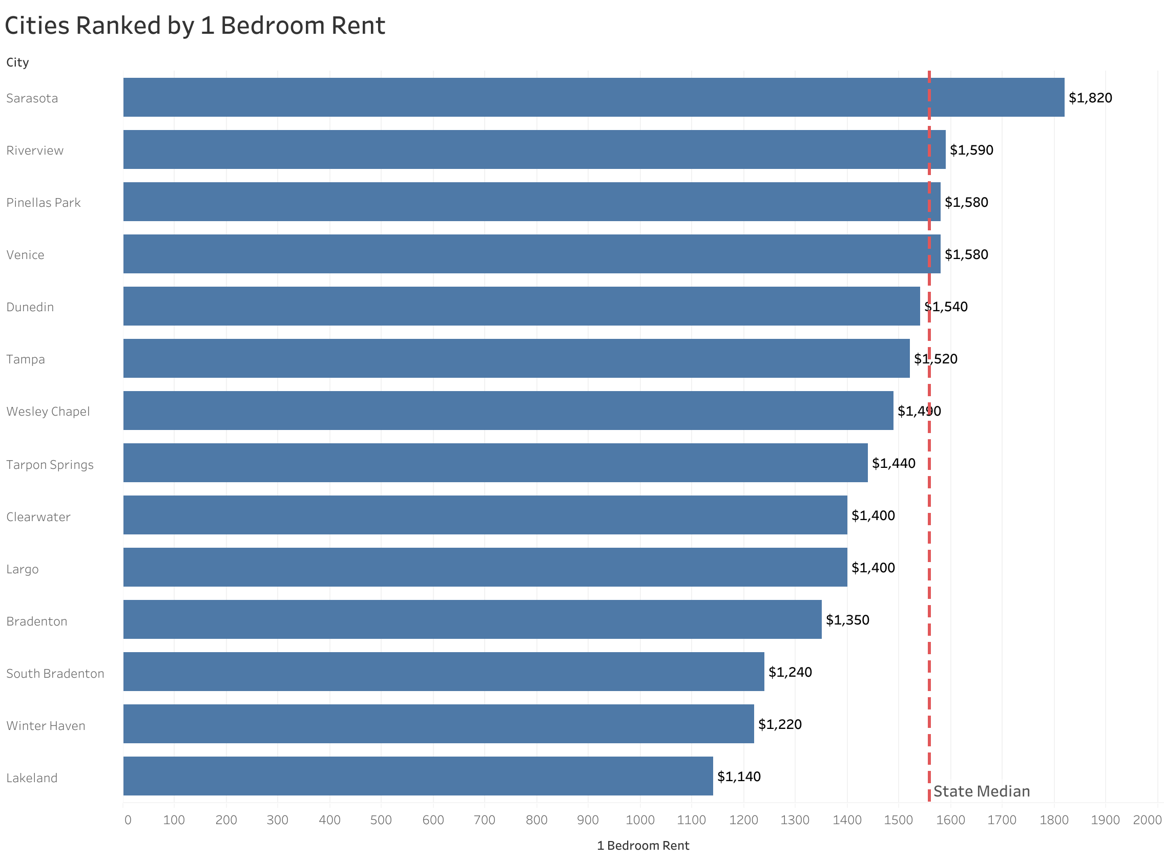 Chart of rent prices in Tampa metro cities sorted from most to least expensive