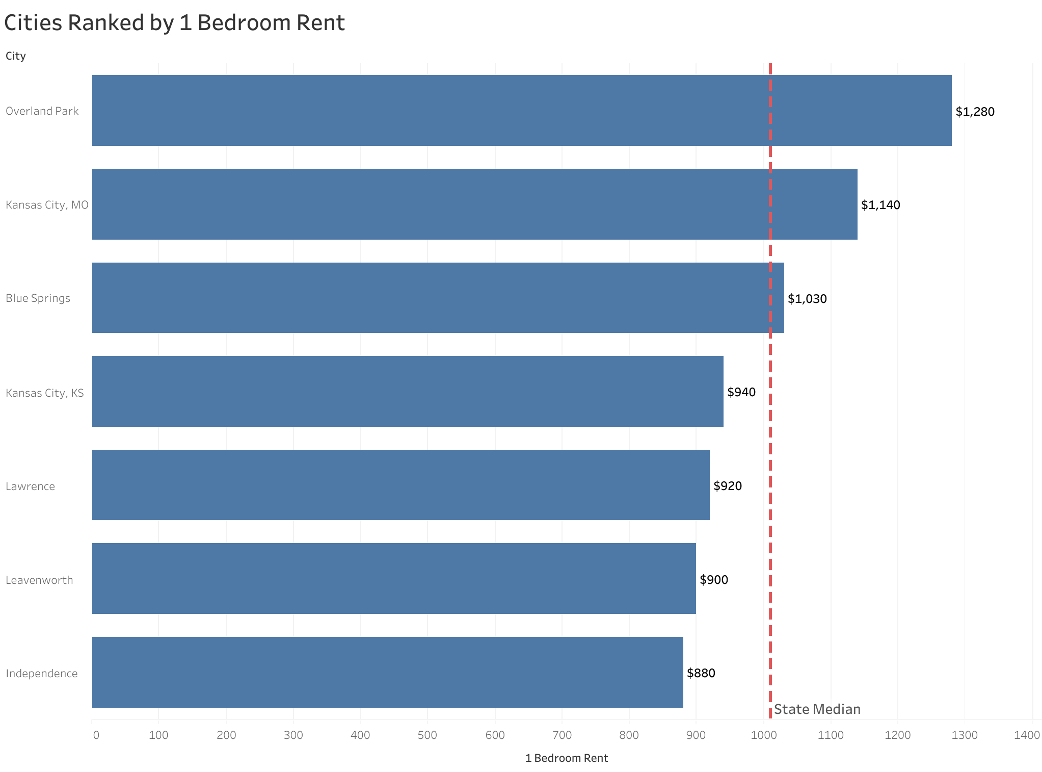 Chart of rent prices in Kansas City metro cities sorted from most to least expensive