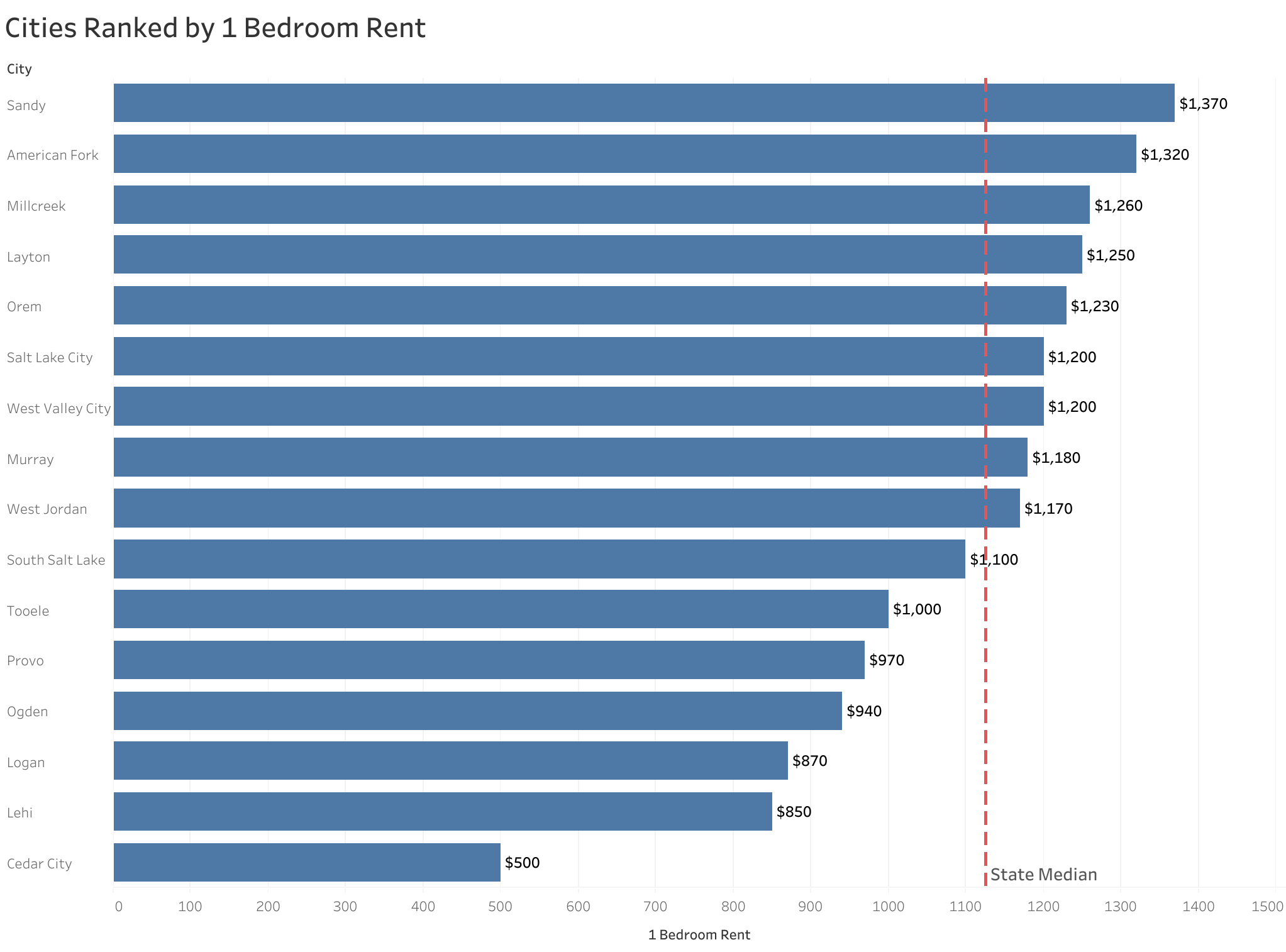 Chart of rent prices in Salt Lake City metro cities sorted from most to least expensive