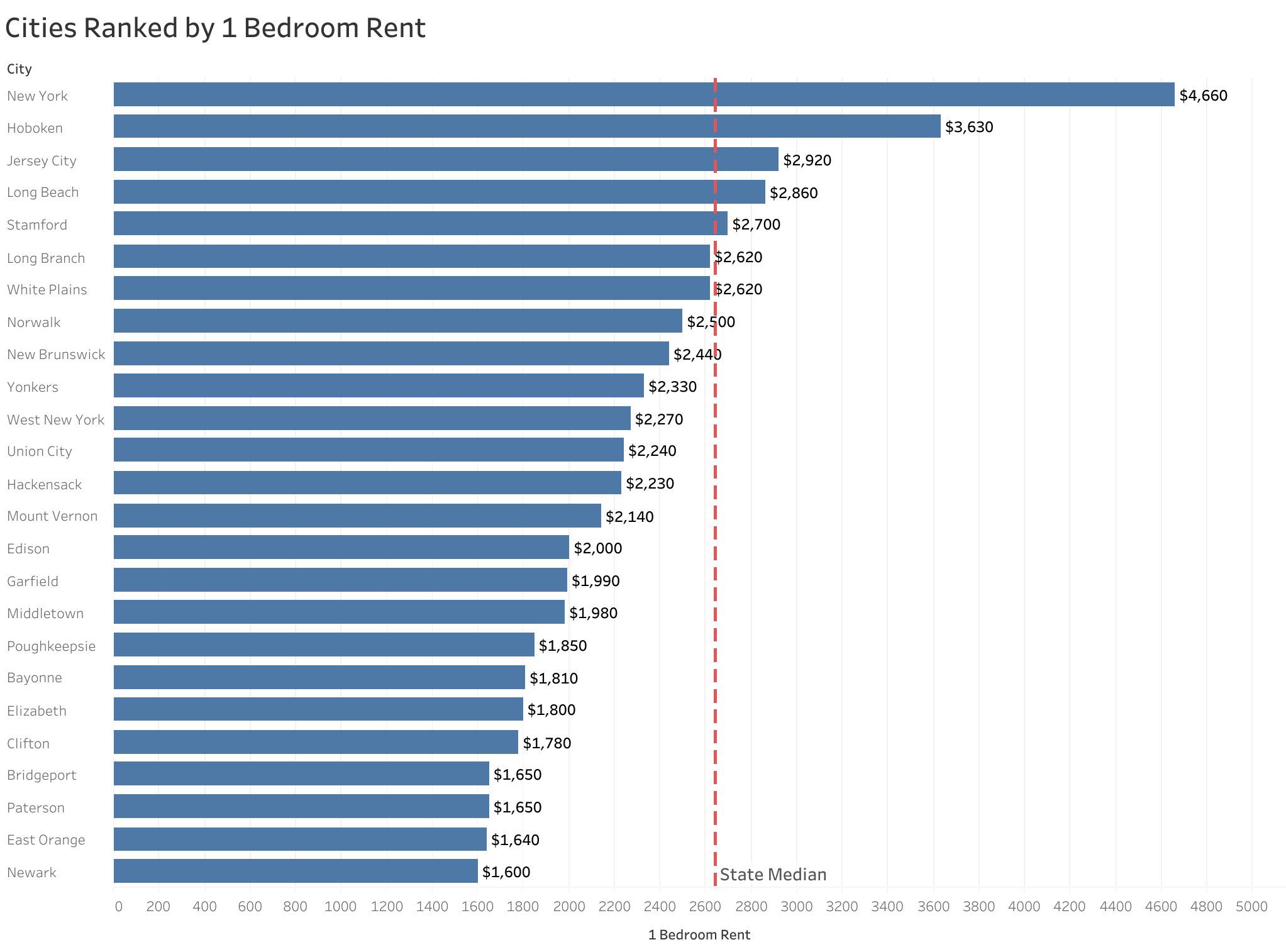 Chart of rent prices in New York metro cities sorted from most to least expensive