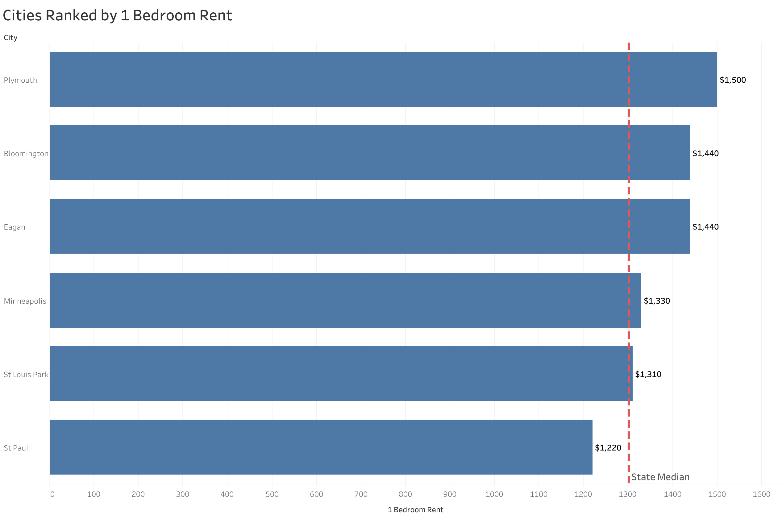 Chart of rent prices in Minneapolis metro cities sorted from most to least expensive