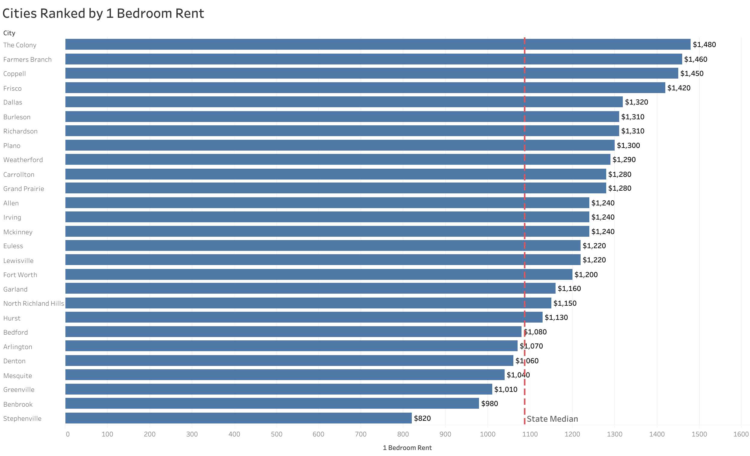 Chart of rent prices in Dallas metro cities sorted from most to least expensive
