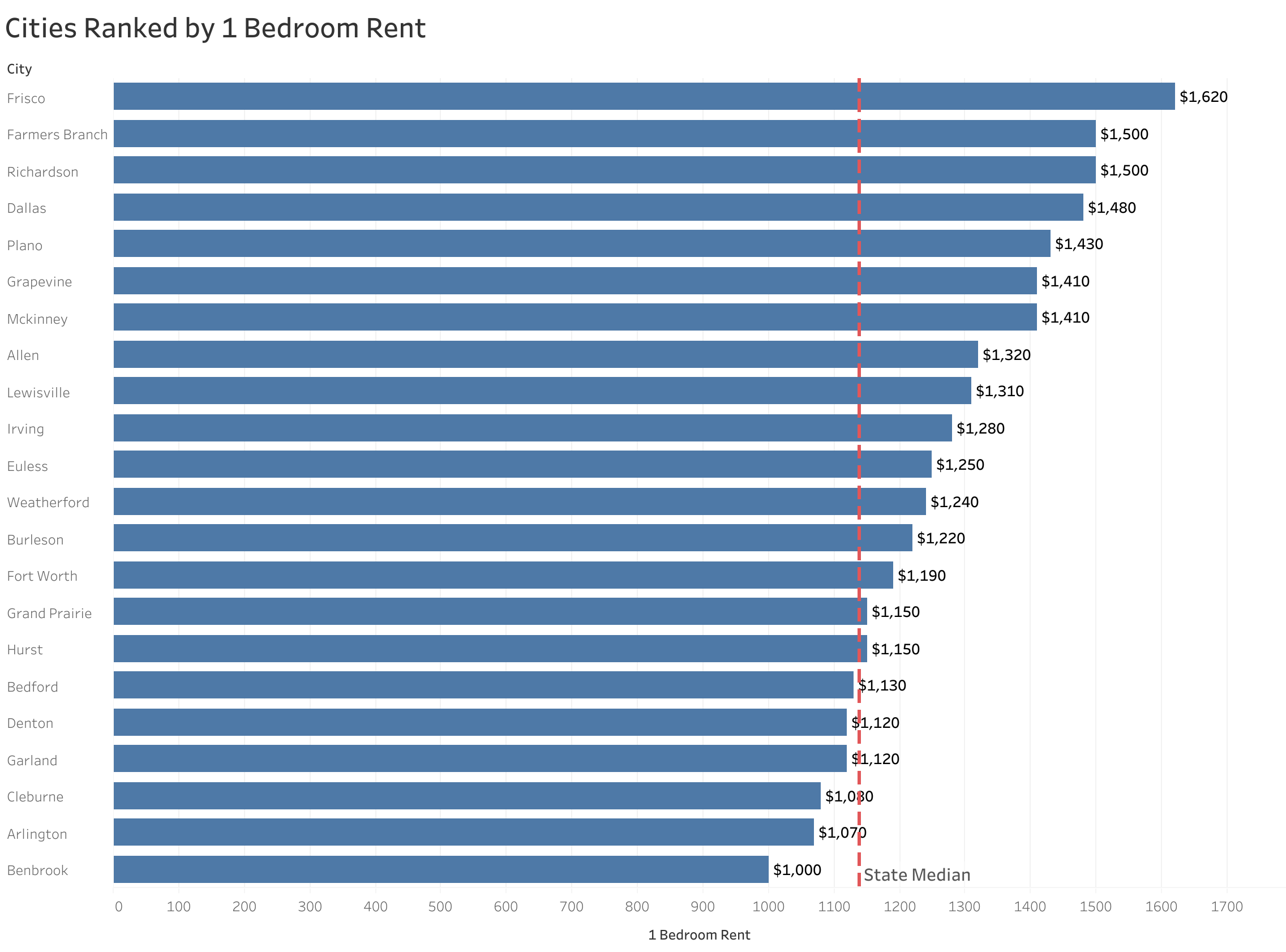 Average Rent in Dallas, TX and Rent Price Trends