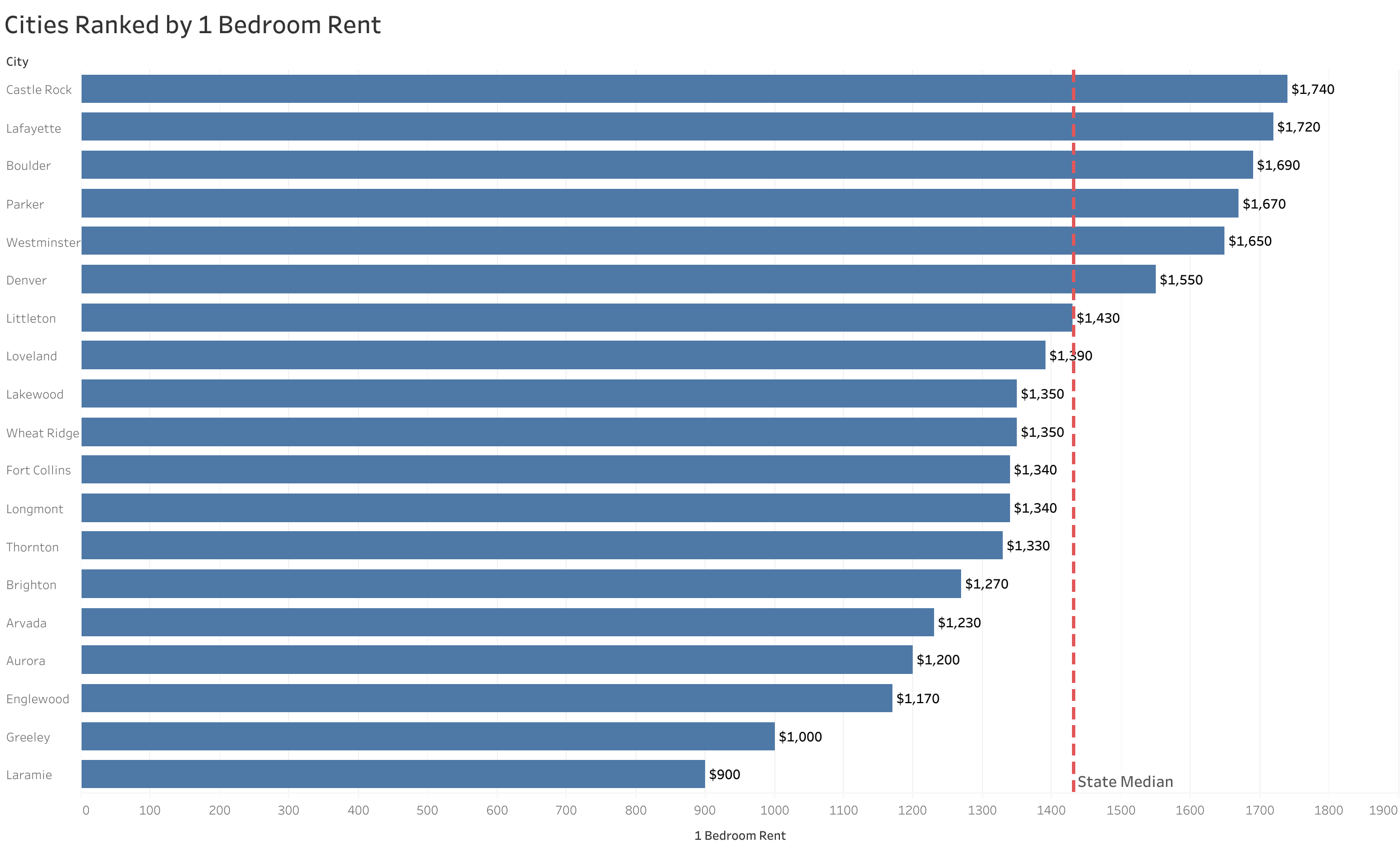 Chart of rent prices in Denver metro cities sorted from most to least expensive