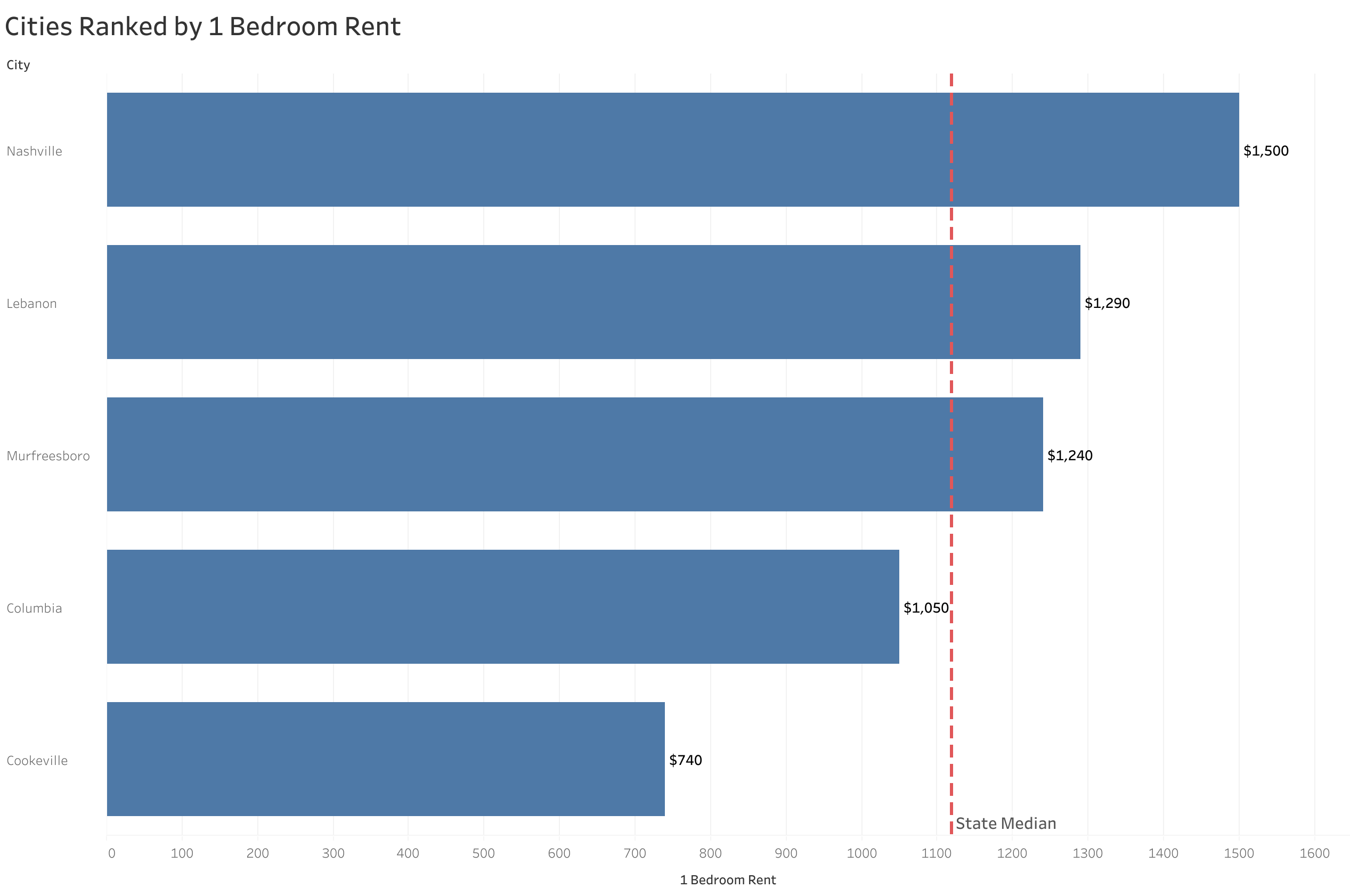 Chart of rent prices in Nashville metro cities sorted from most to least expensive