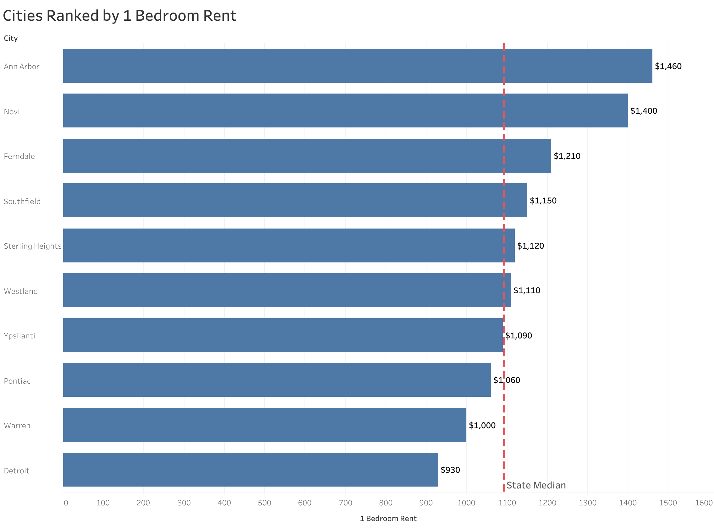 Chart of rent prices in Detroit metro cities sorted from most to least expensive