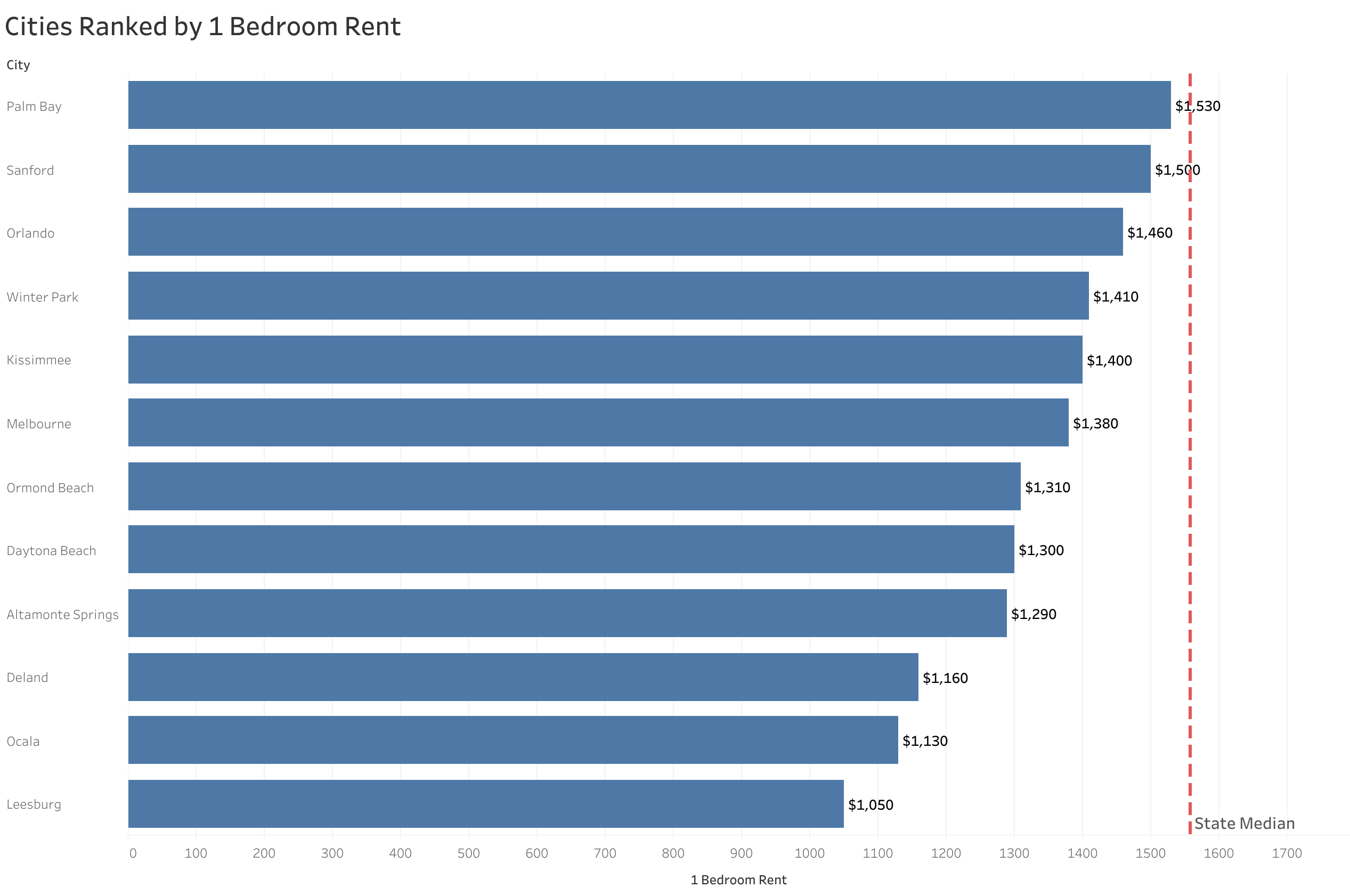 Chart of rent prices in Orlando metro cities sorted from most to least expensive