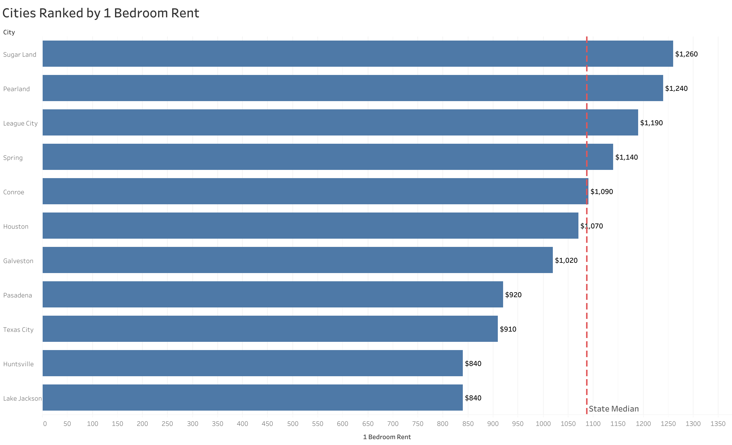 Chart of rent prices in Houston metro cities sorted from most to least expensive