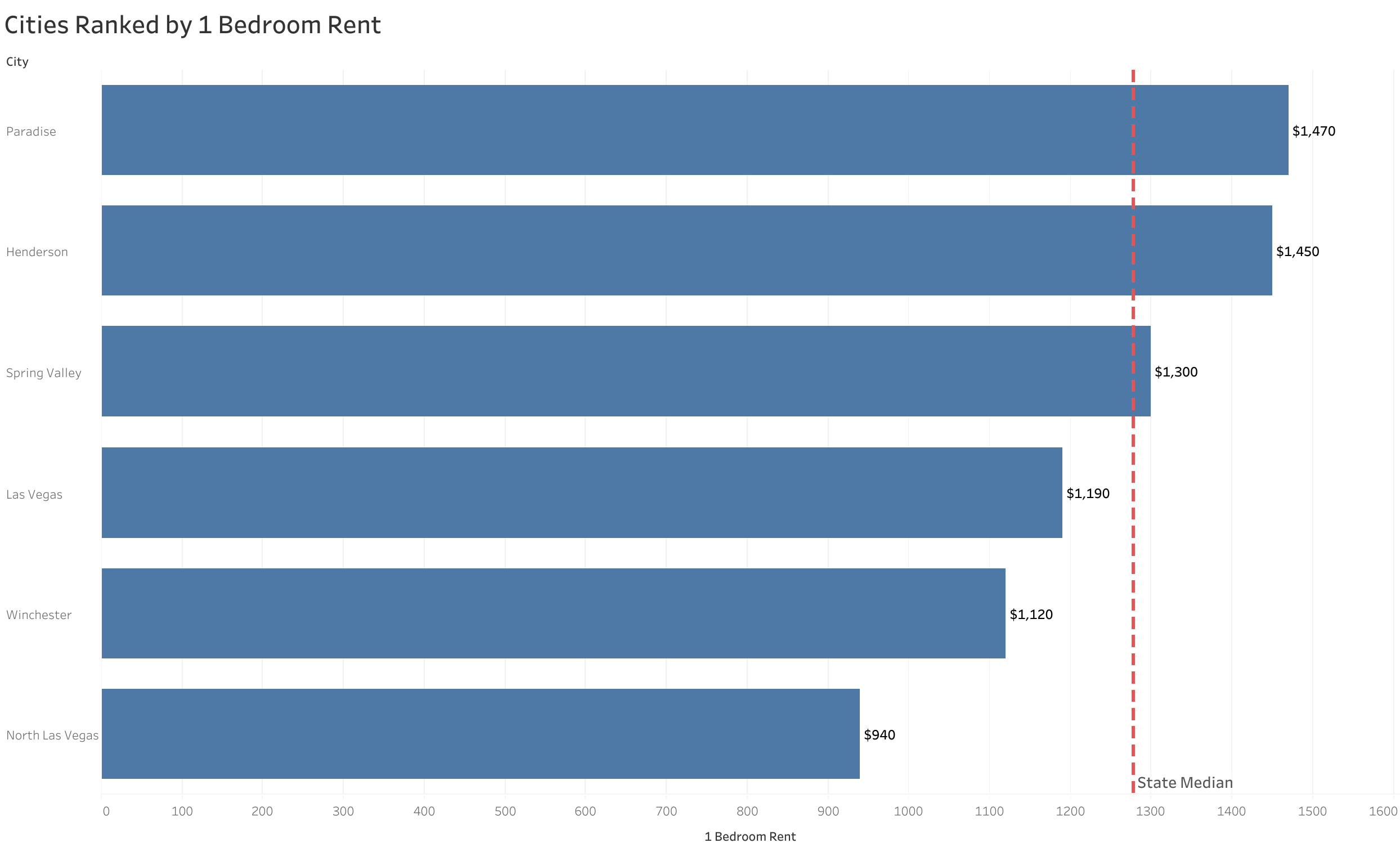 Chart of rent prices in Las Vegas metro cities sorted from most to least expensive