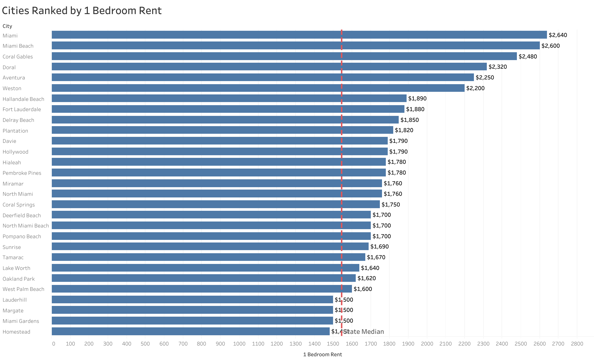 Chart of rent prices in Miami metro cities sorted from most to least expensive