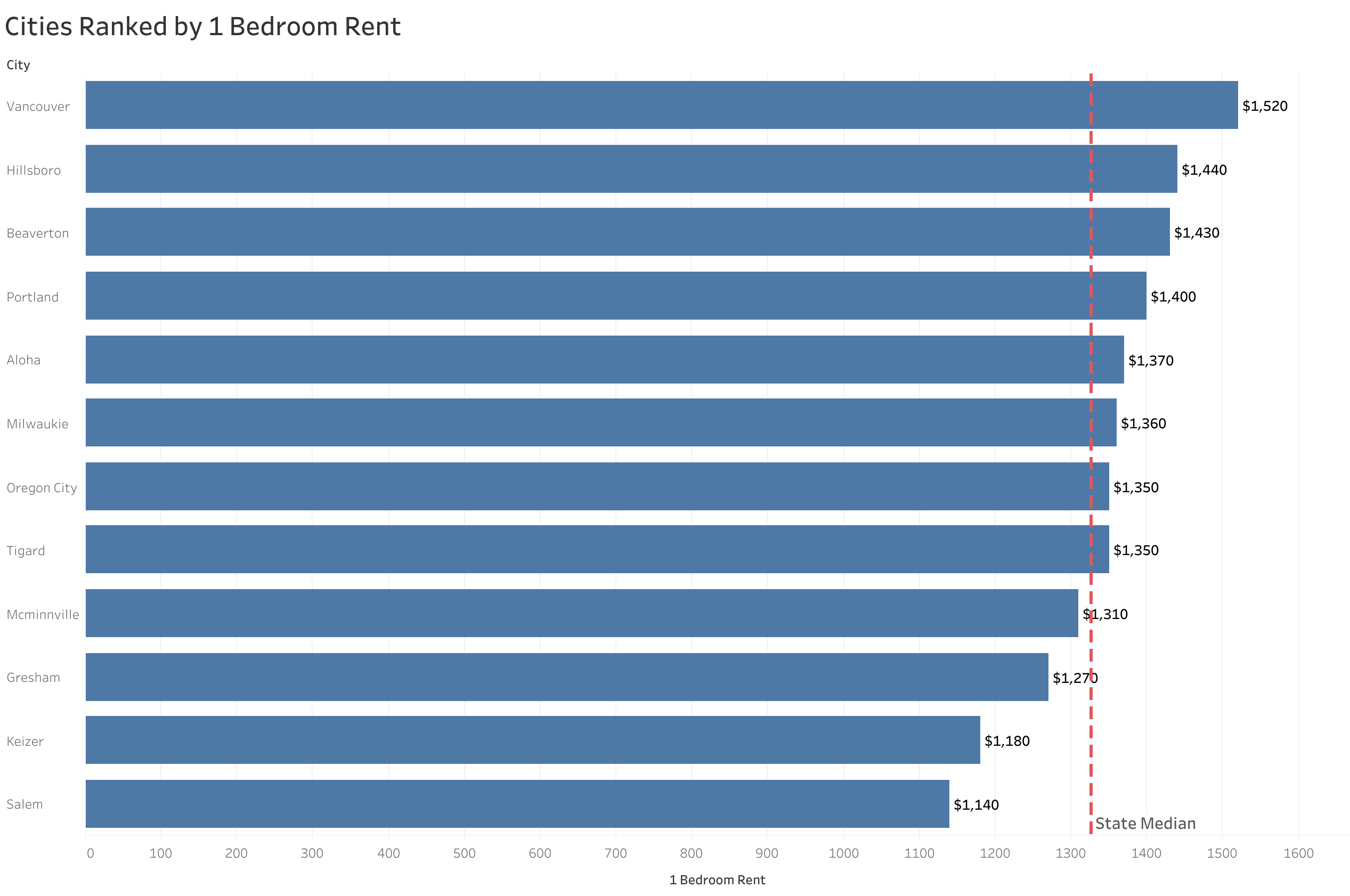 Chart of rent prices in Portland metro cities sorted from most to least expensive