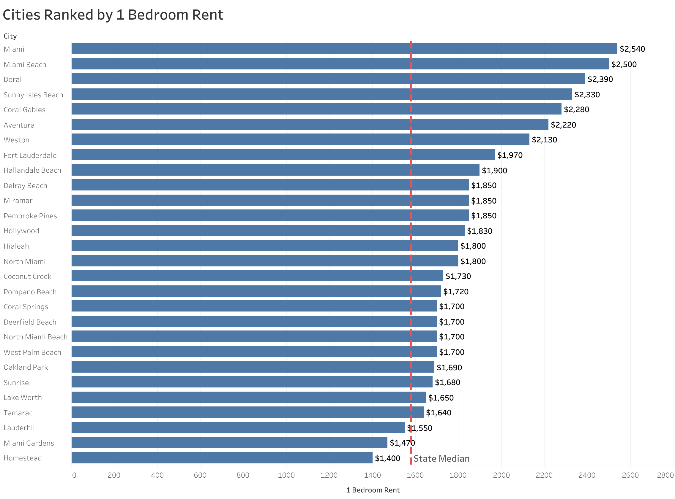Chart of rent prices in Miami metro cities sorted from most to least expensive