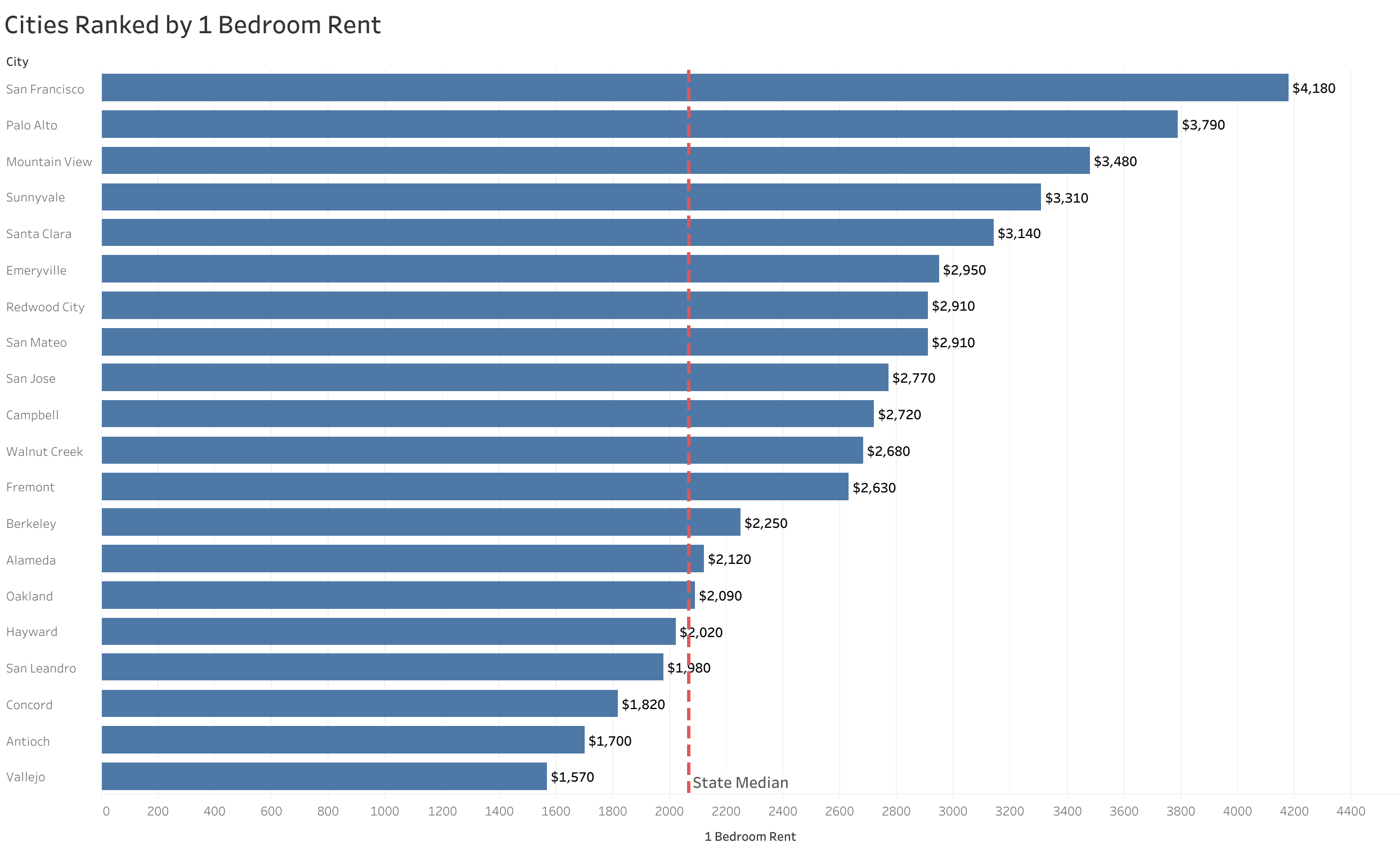 Chart of rent prices in San Francisco Bay Area metro cities sorted from most to least expensive