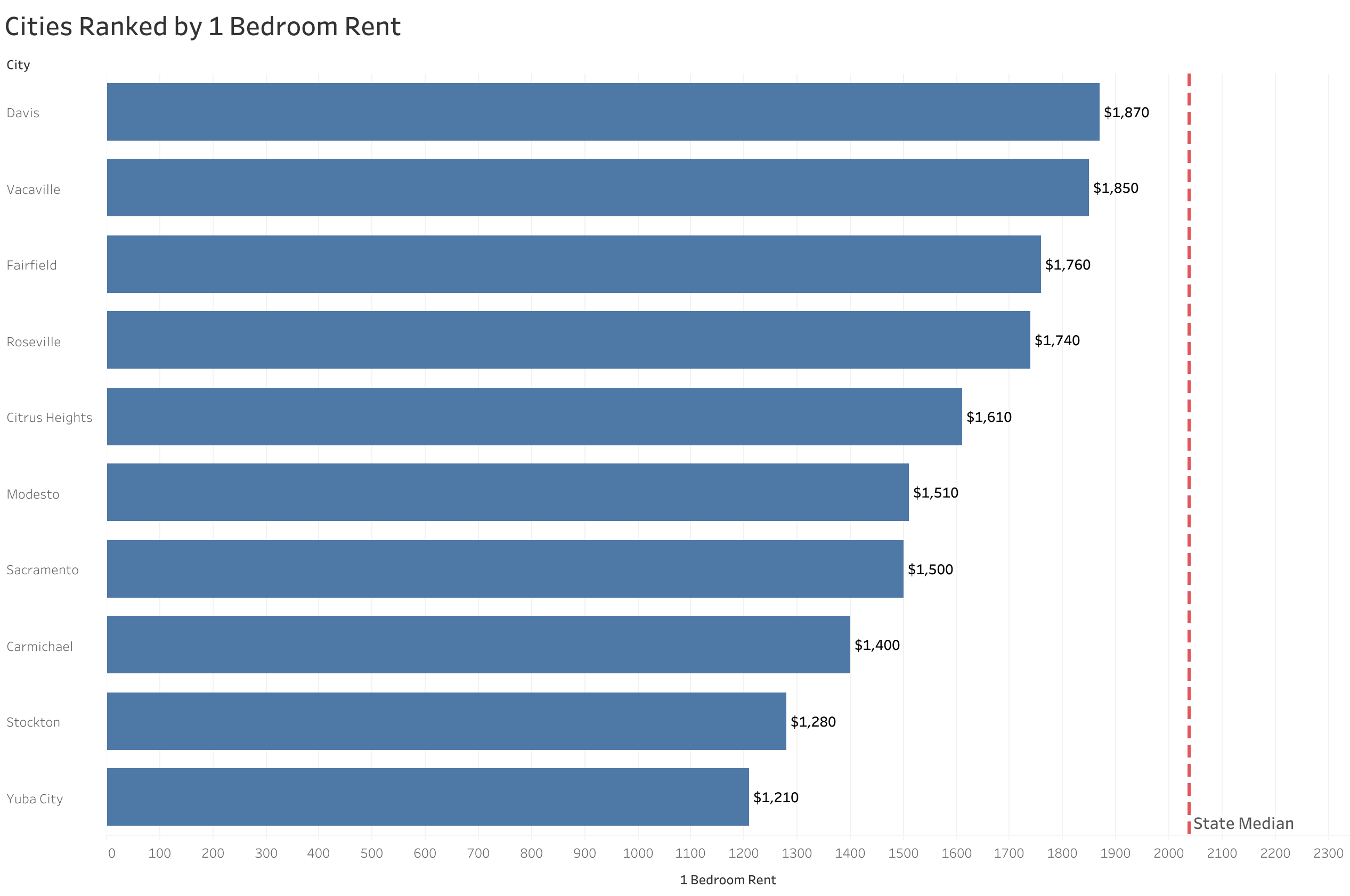 Chart of rent prices in Sacramento metro cities sorted from most to least expensive