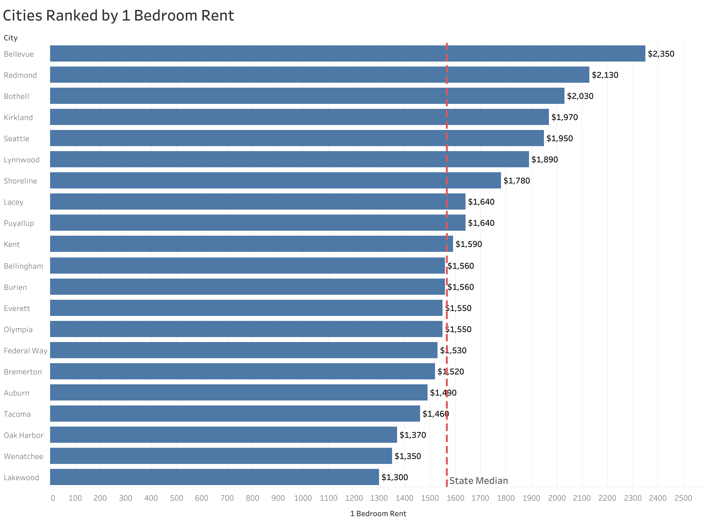 Chart of rent prices in Seattle metro cities sorted from most to least expensive