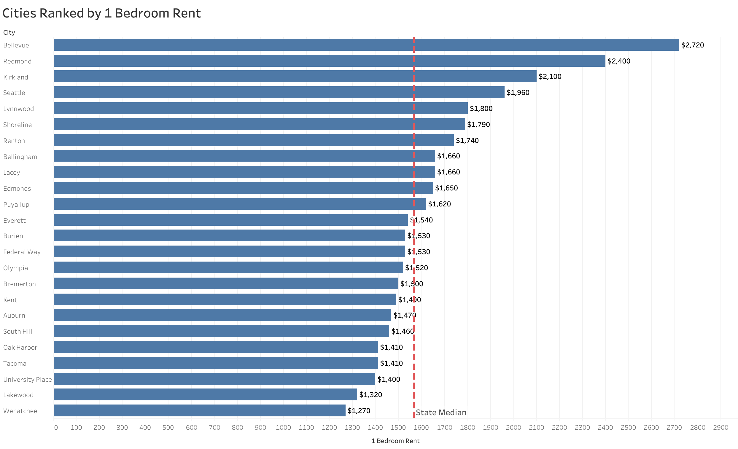 Chart of rent prices in Seattle metro cities sorted from most to least expensive