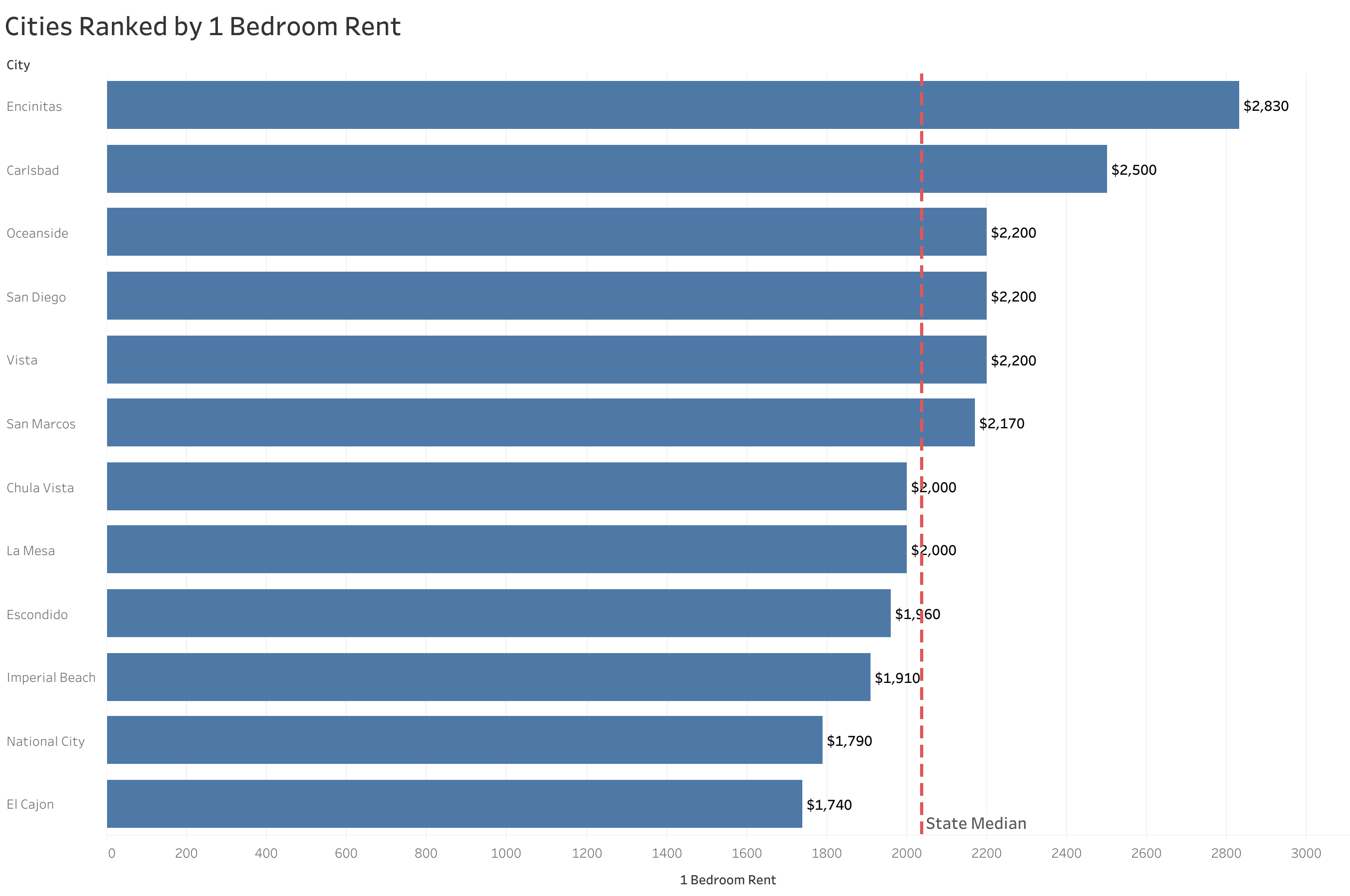 Chart of rent prices in San Diego metro cities sorted from most to least expensive