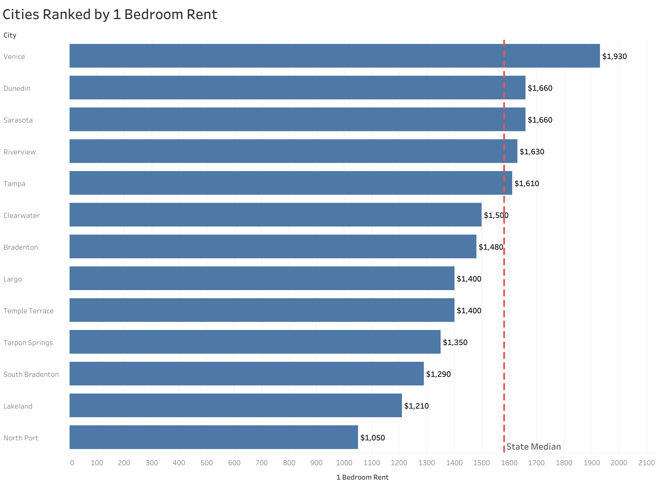 Chart of rent prices in Tampa metro cities sorted from most to least expensive