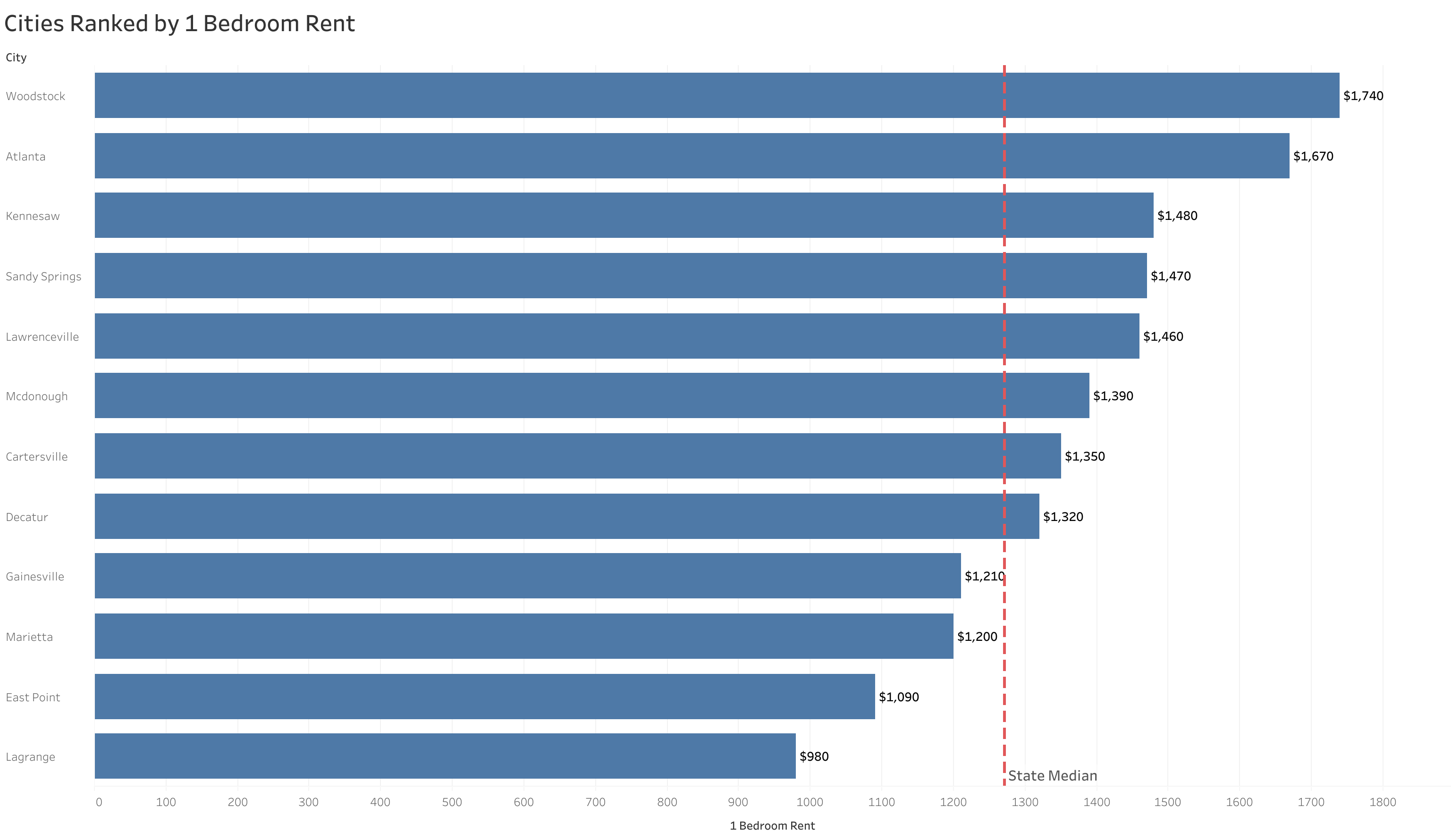 Chart of rent prices in Atlanta metro cities sorted from most to least expensive