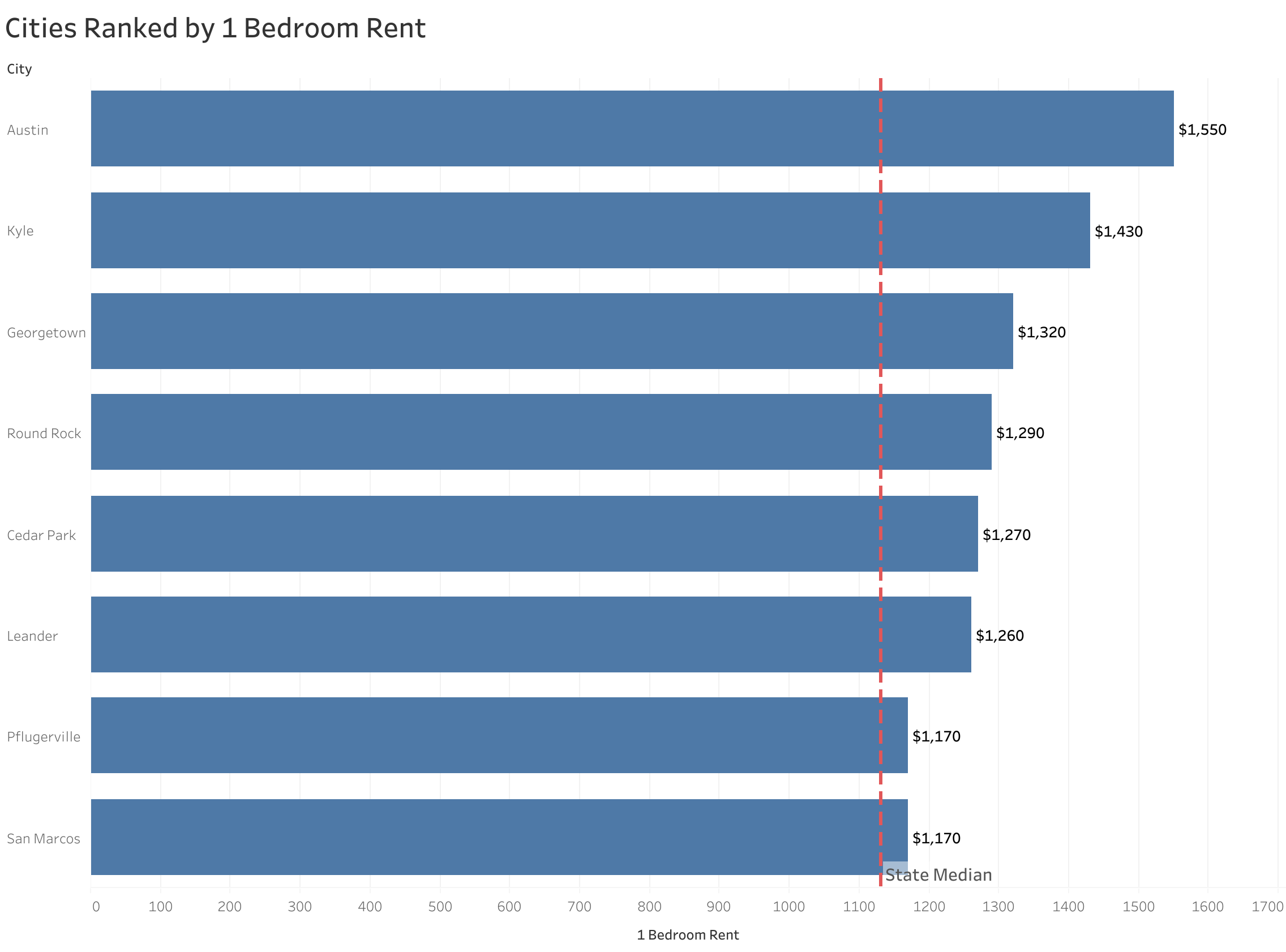 Chart of rent prices in Austin metro cities sorted from most to least expensive
