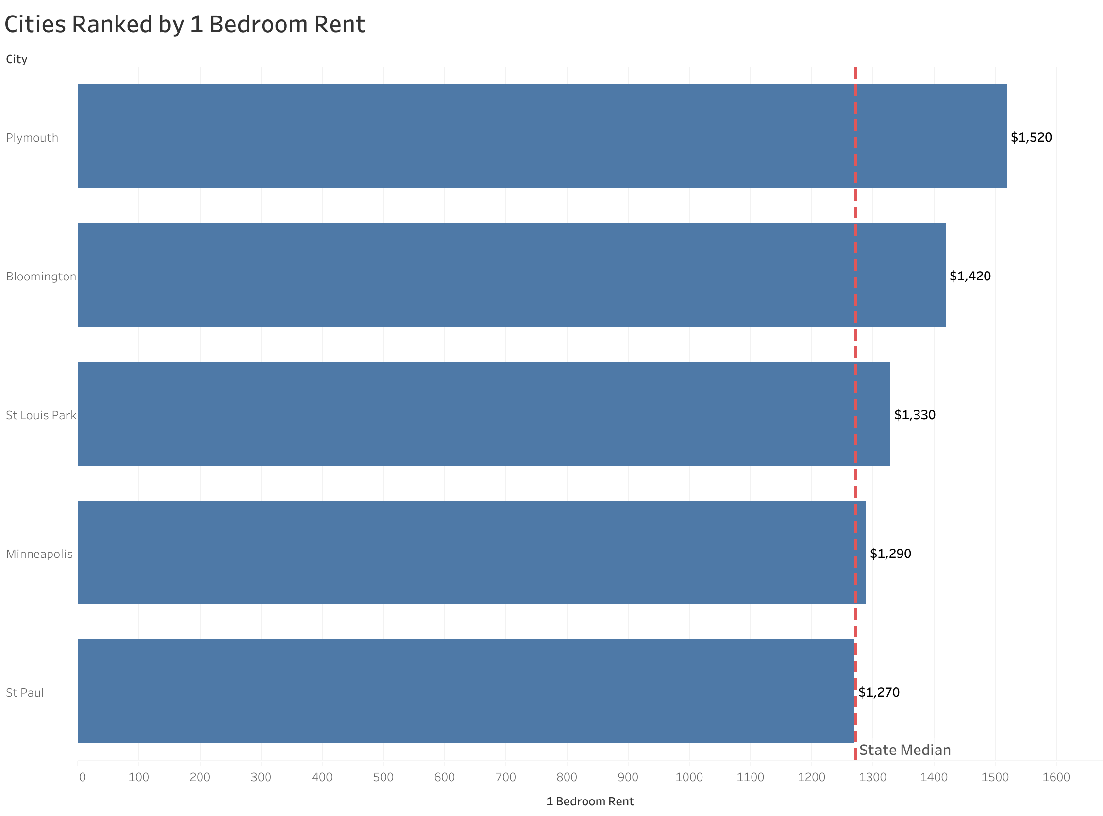 Chart of rent prices in Minneapolis metro cities sorted from most to least expensive