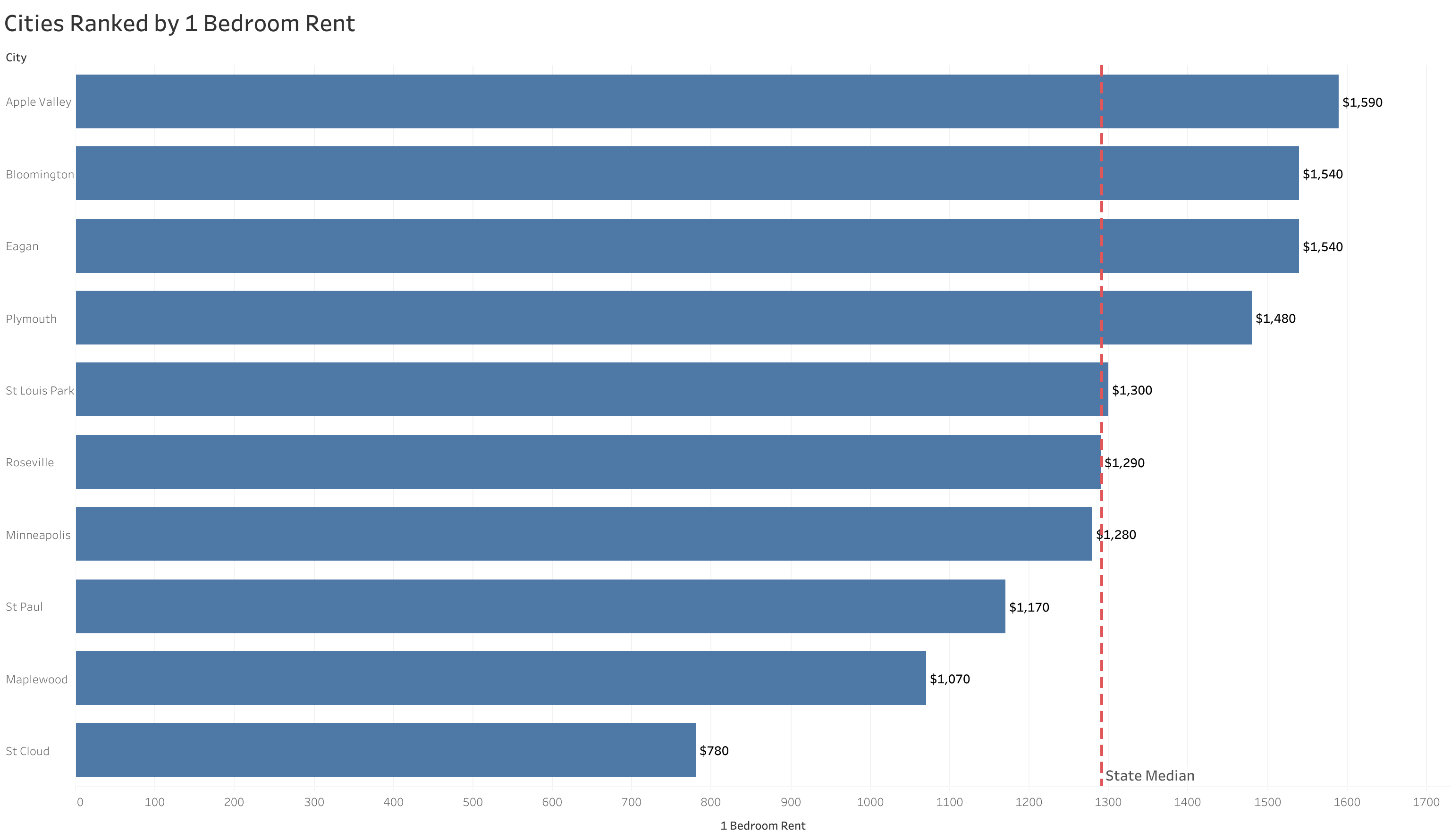 Chart of rent prices in Minneapolis metro cities sorted from most to least expensive
