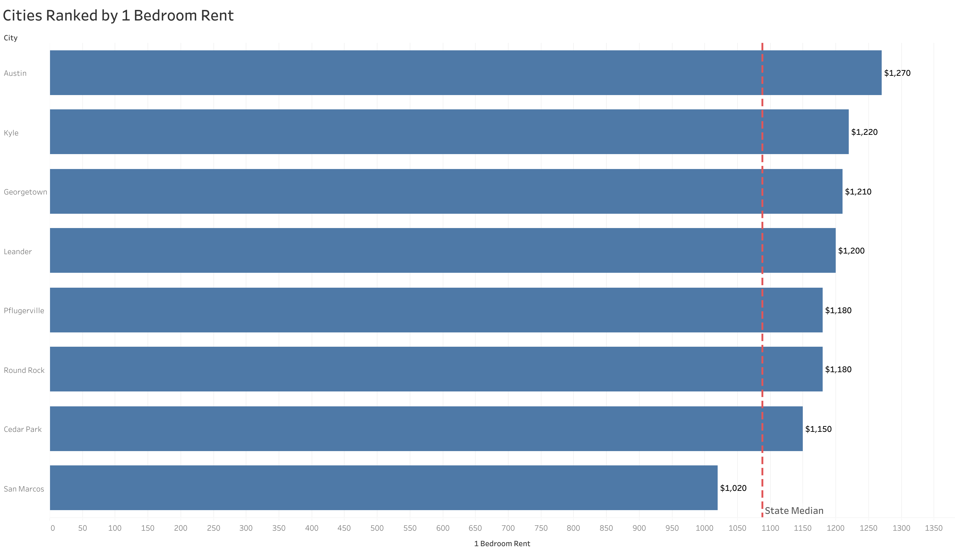 Chart of rent prices in Austin metro cities sorted from most to least expensive