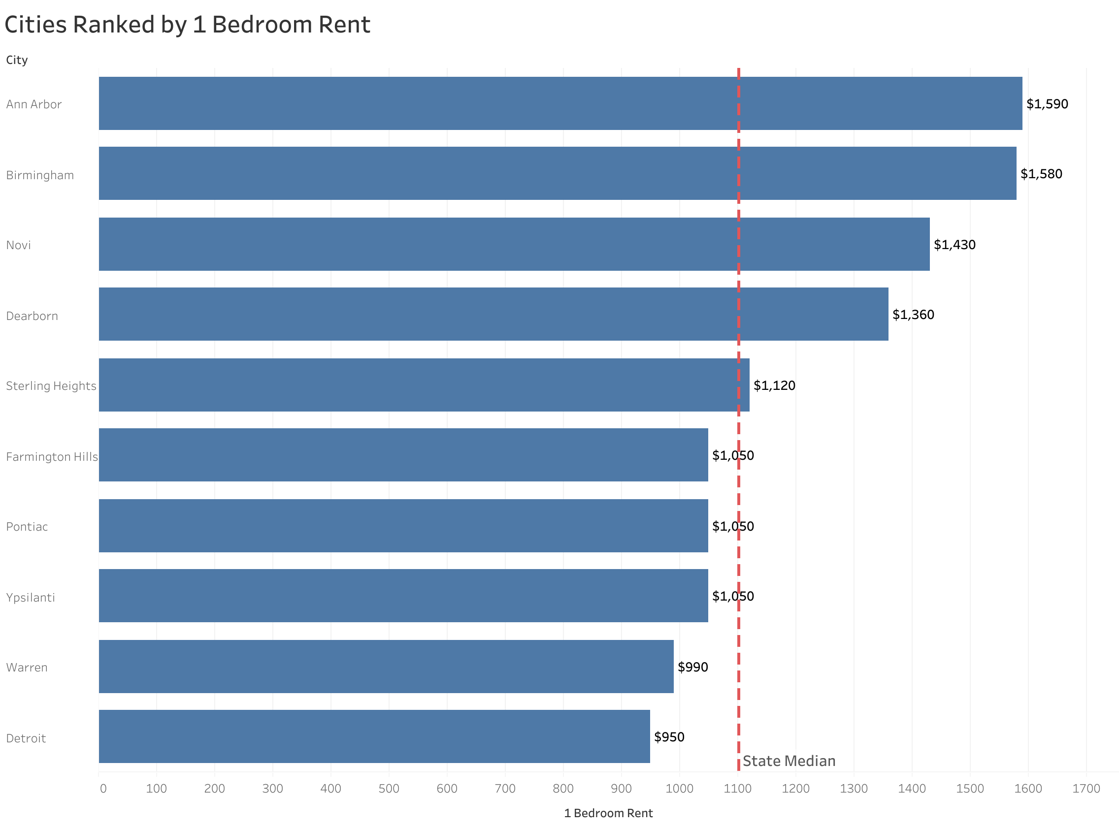 Chart of rent prices in Detroit metro cities sorted from most to least expensive