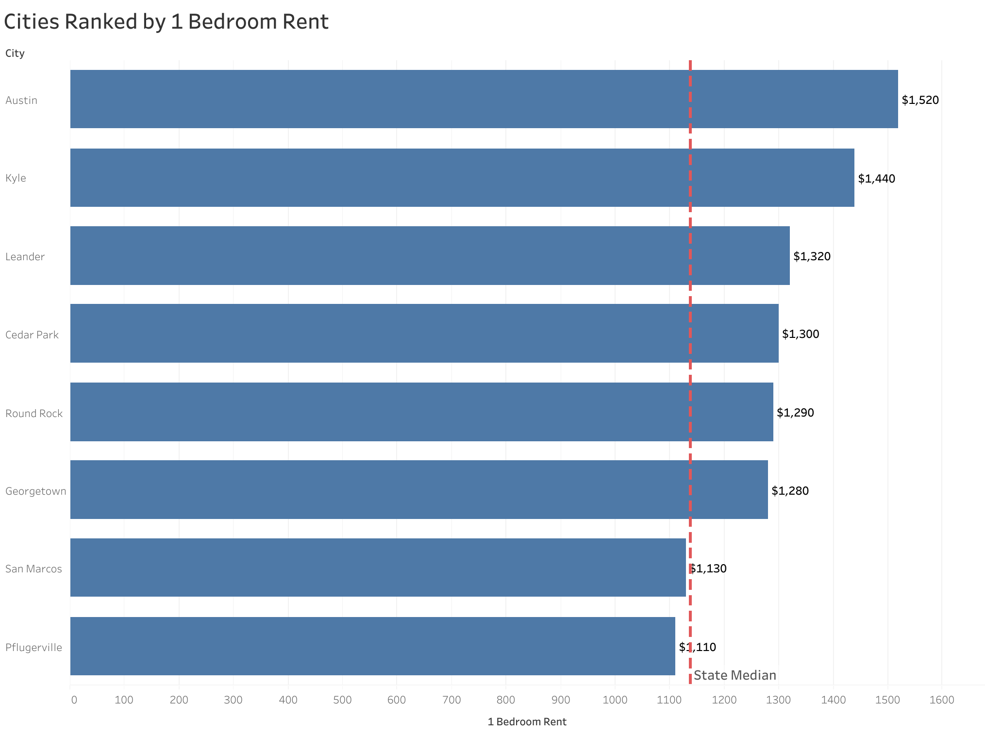 Chart of rent prices in Austin metro cities sorted from most to least expensive