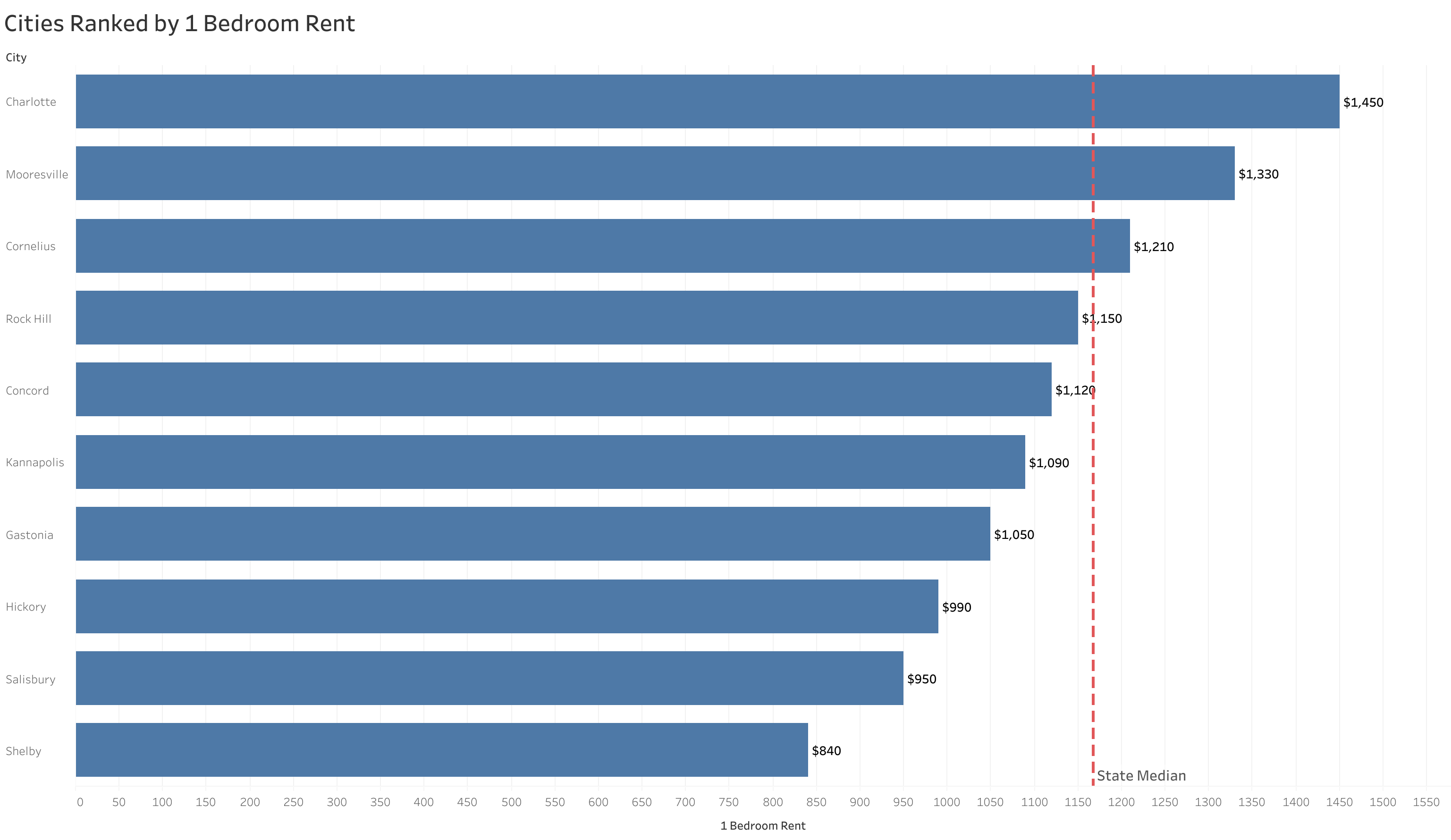 Chart of rent prices in Charlotte metro cities sorted from most to least expensive