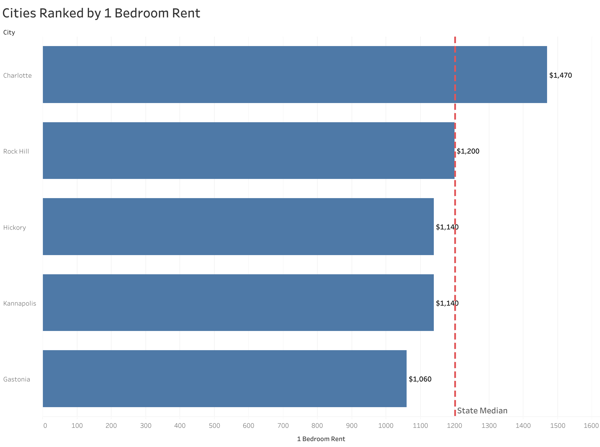 Chart of rent prices in Charlotte metro cities sorted from most to least expensive