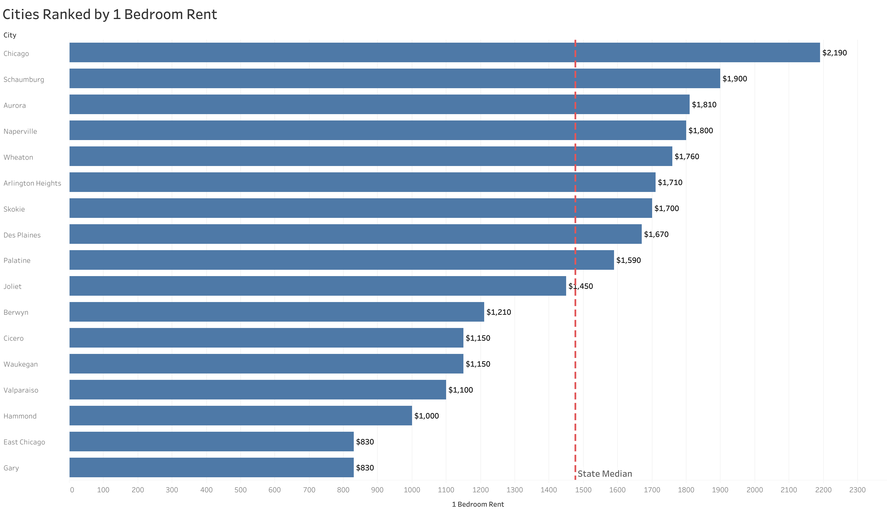 Chart of rent prices in Chicago metro cities sorted from most to least expensive