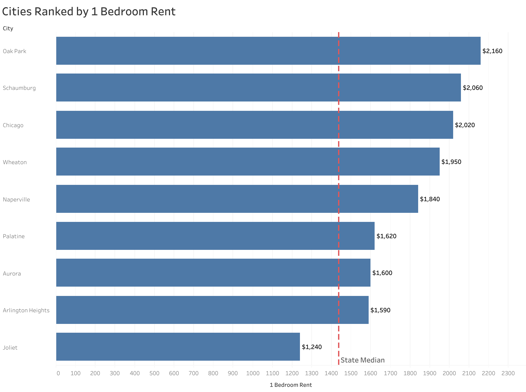 Chart of rent prices in Chicago metro cities sorted from most to least expensive