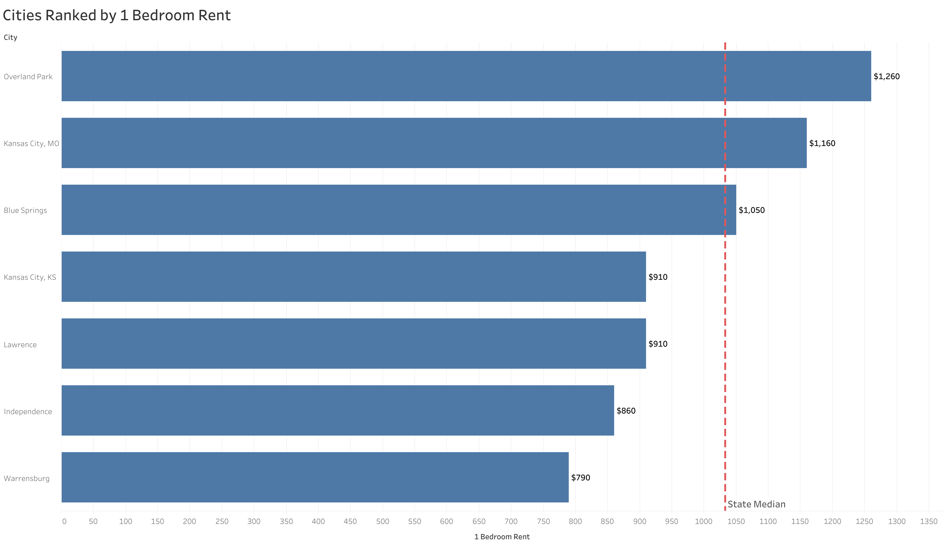 Chart of rent prices in Kansas City metro cities sorted from most to least expensive