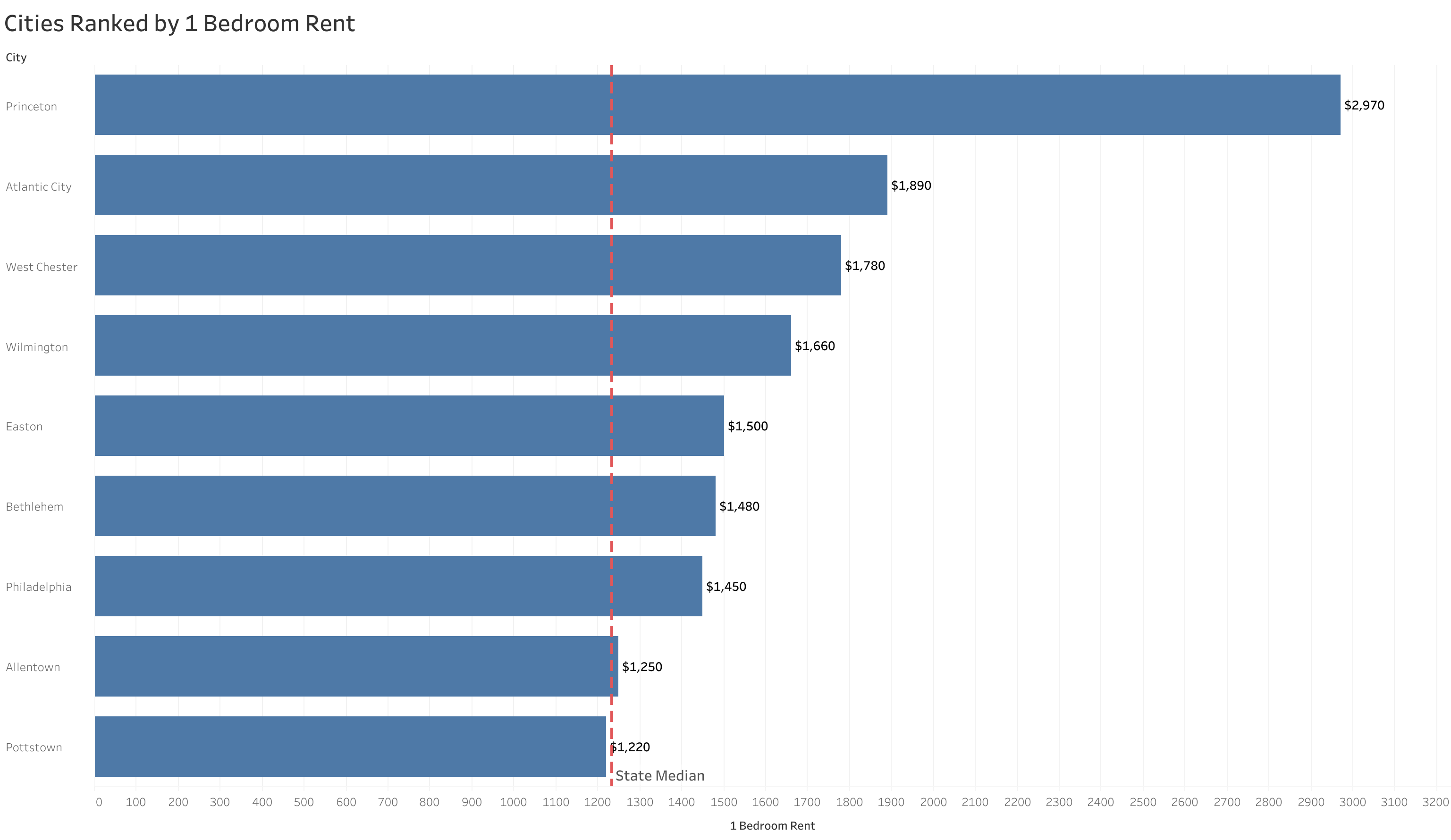 Chart of rent prices in Philadelphia metro cities sorted from most to least expensive