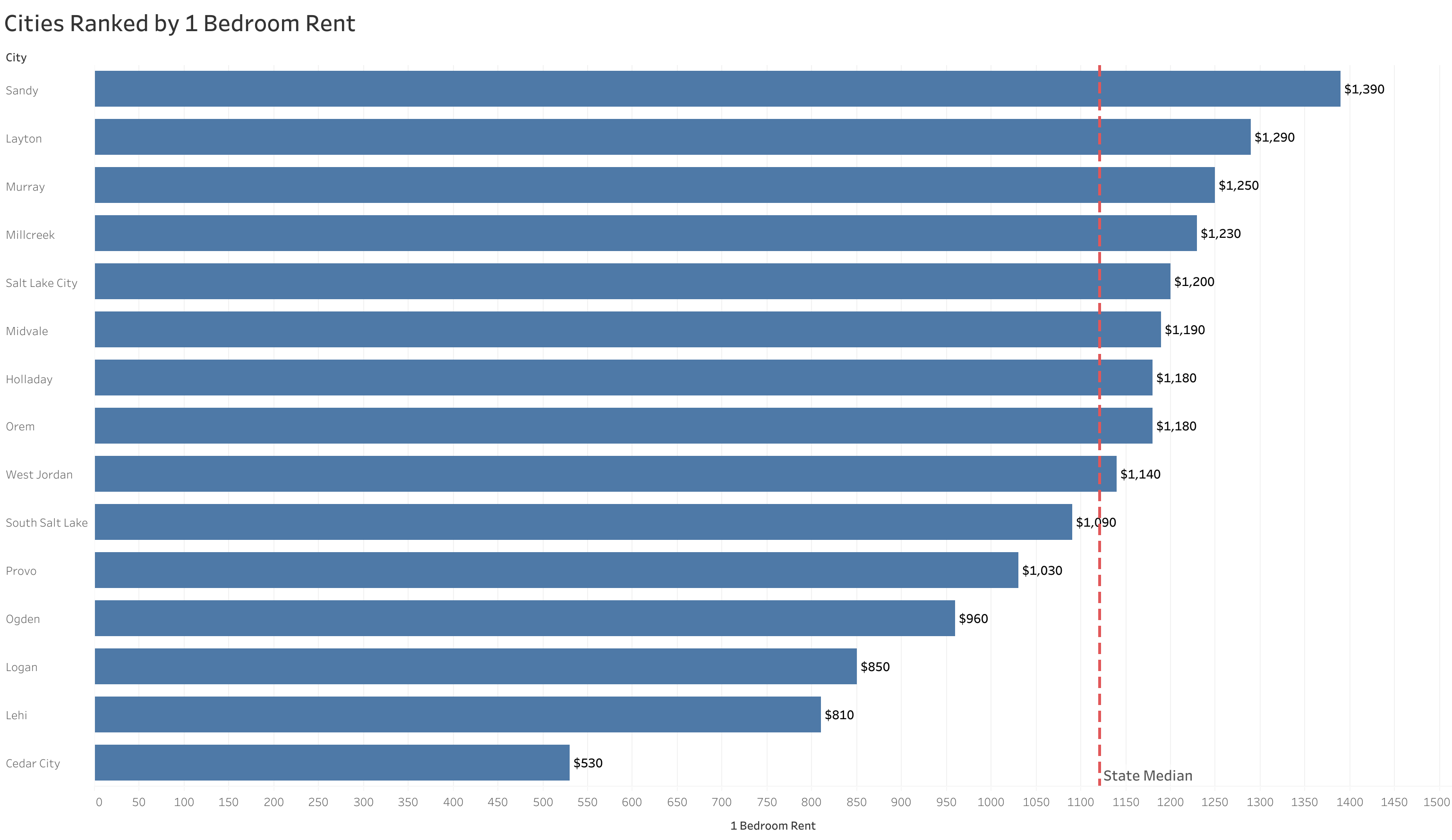 Chart of rent prices in Salt Lake City metro cities sorted from most to least expensive