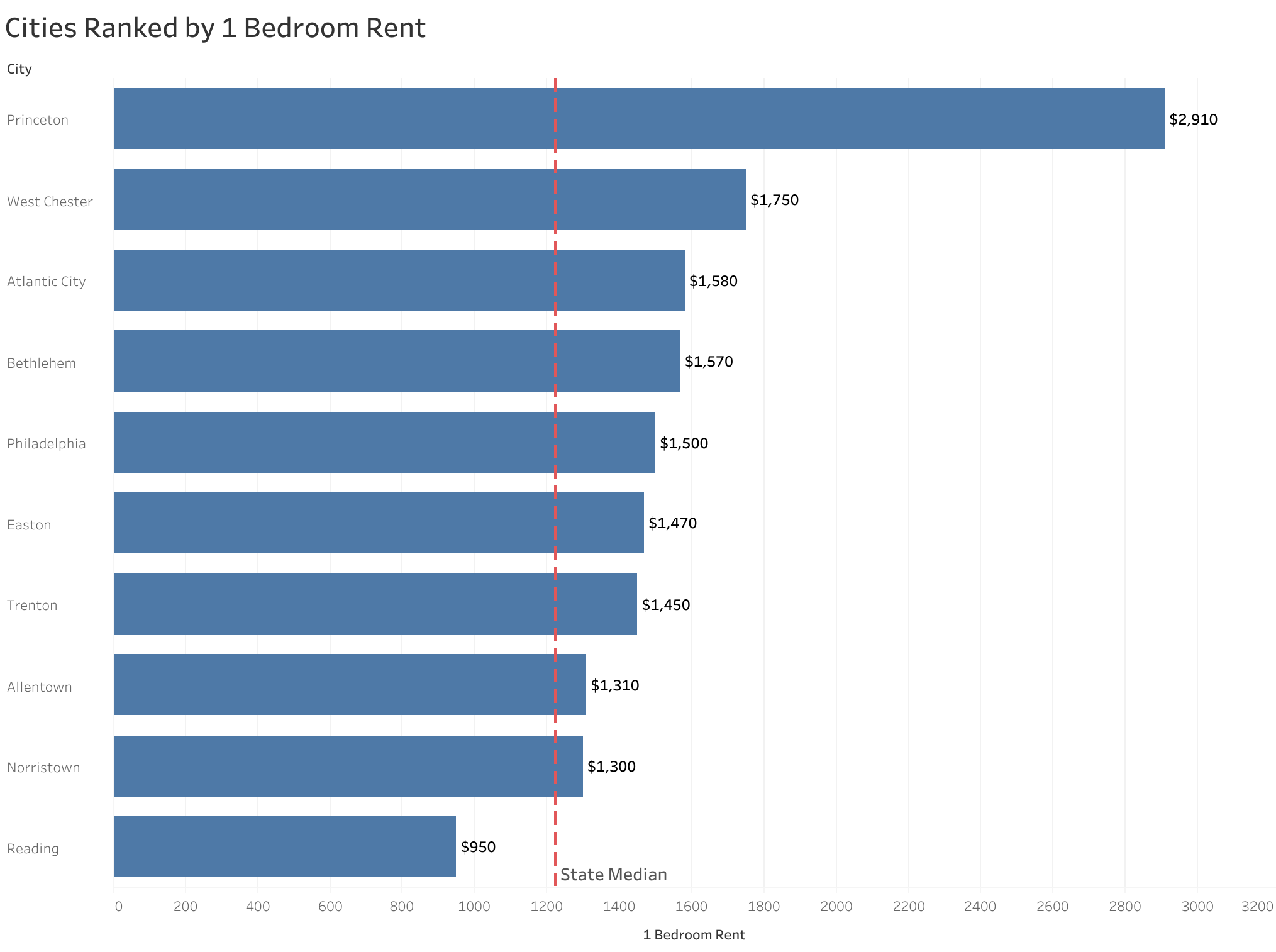 Chart of rent prices in Philadelphia metro cities sorted from most to least expensive