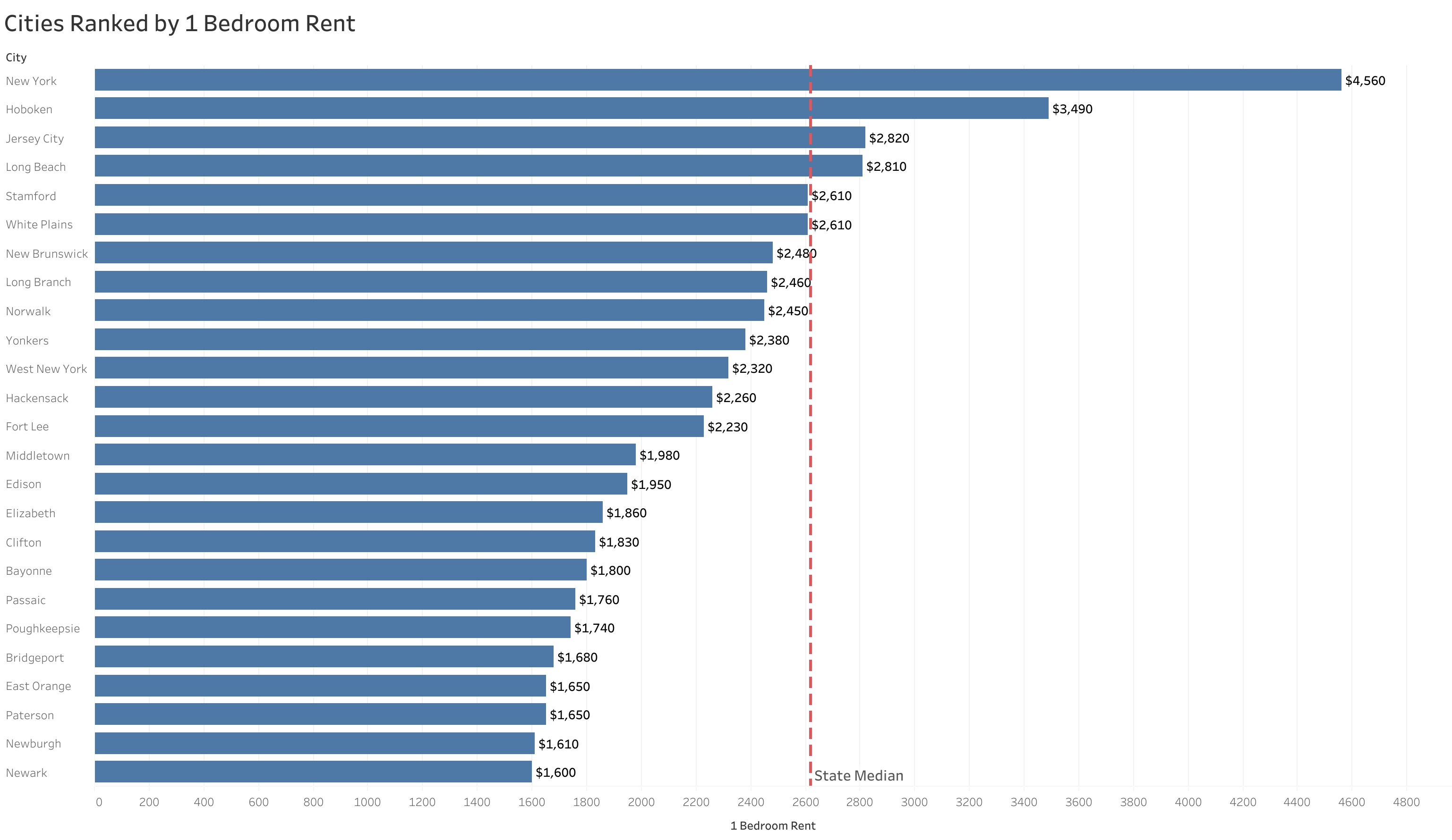 Chart of rent prices in New York metro cities sorted from most to least expensive