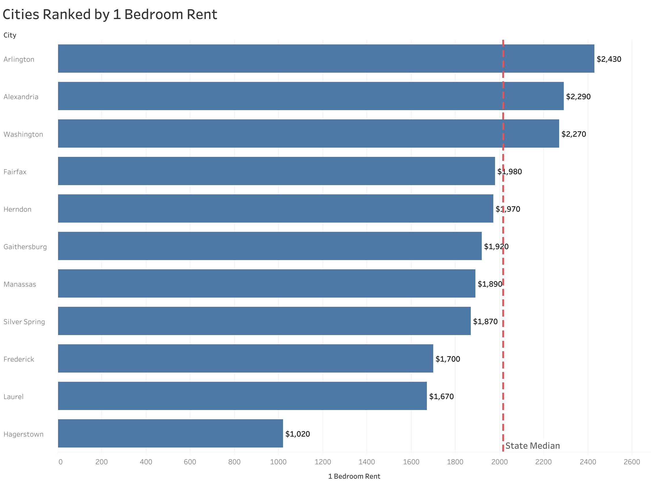 Chart of rent prices in Washington D.C. metro cities sorted from most to least expensive