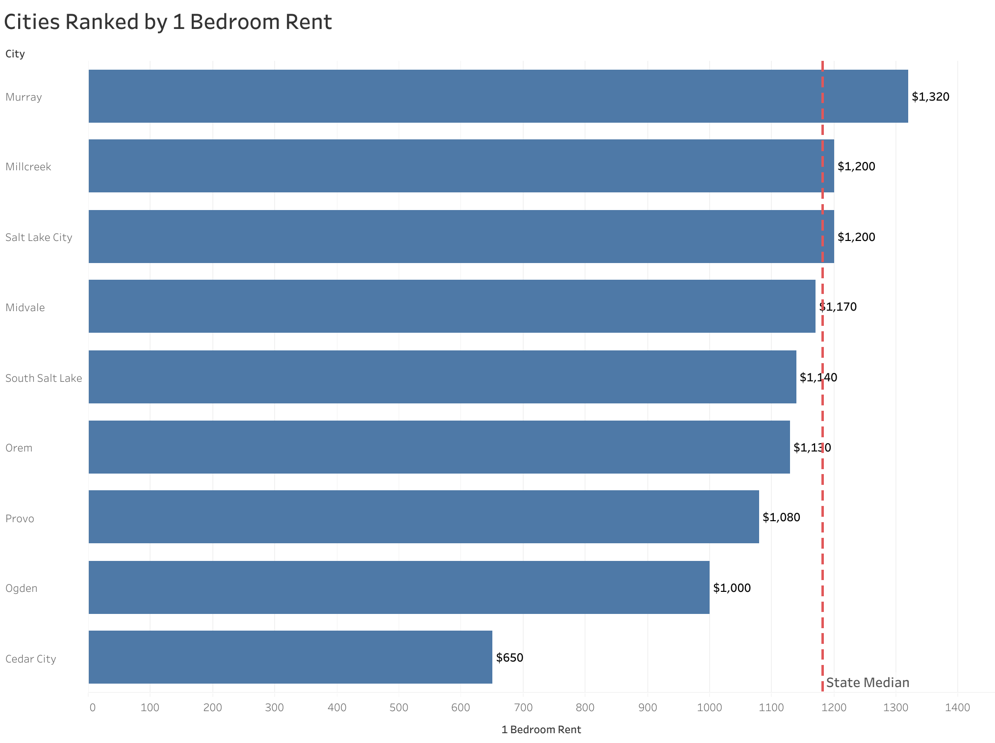 Chart of rent prices in Salt Lake City metro cities sorted from most to least expensive