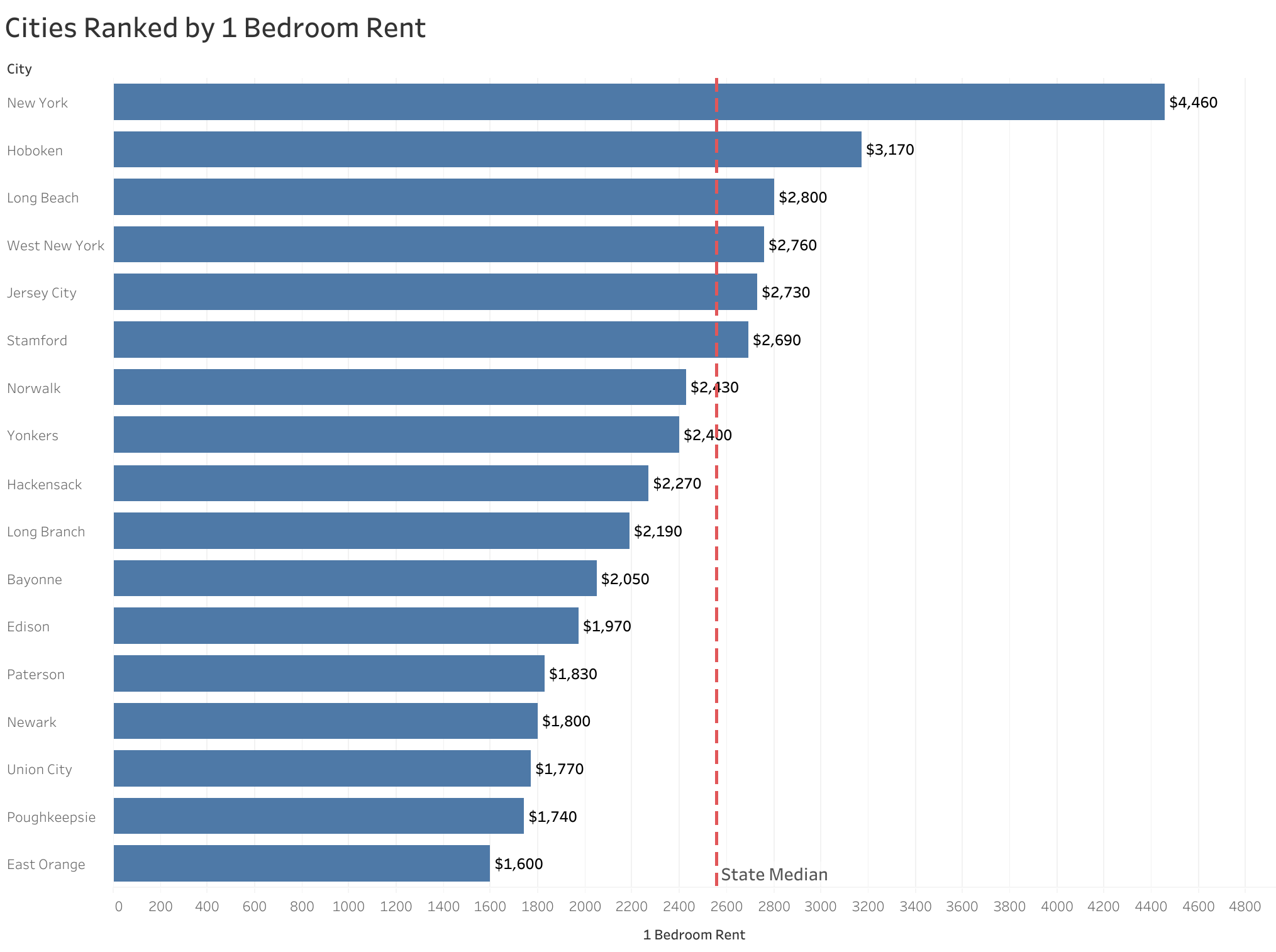 Chart of rent prices in New York metro cities sorted from most to least expensive